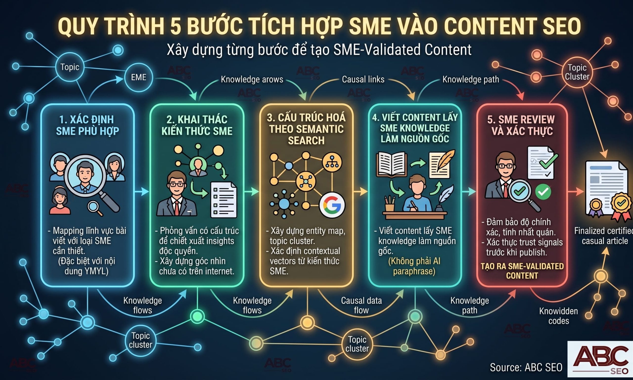5 bước tích hợp Subject Matter Expert vào quy trình viết content SEO