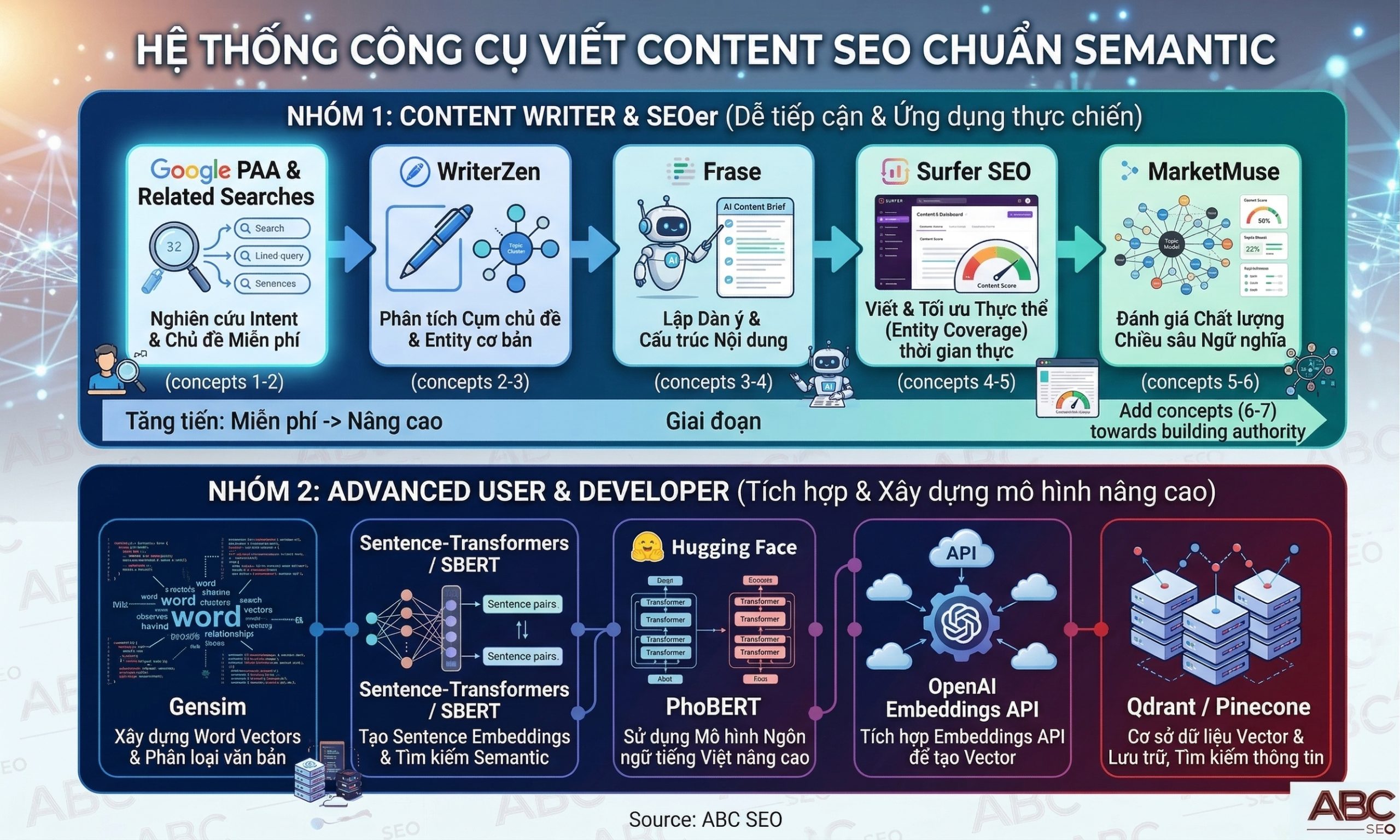 Danh sách công cụ semantic SEO theo vai trò: Google PAA, Frase, Surfer SEO cho writer và Gensim, PhoBERT cho developer