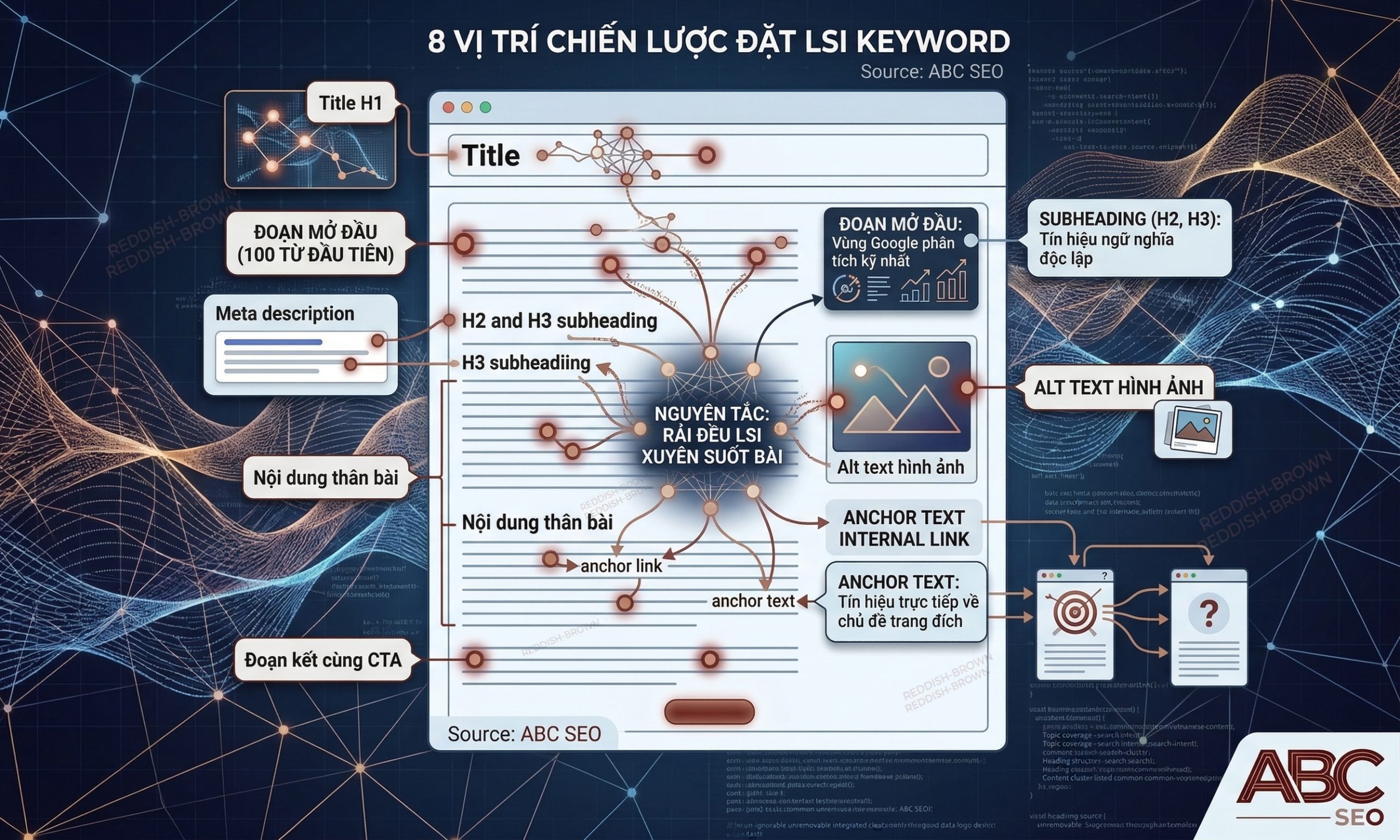 8 vị trí chiến lược để đặt LSI keyword trong bài viết chuẩn semantic