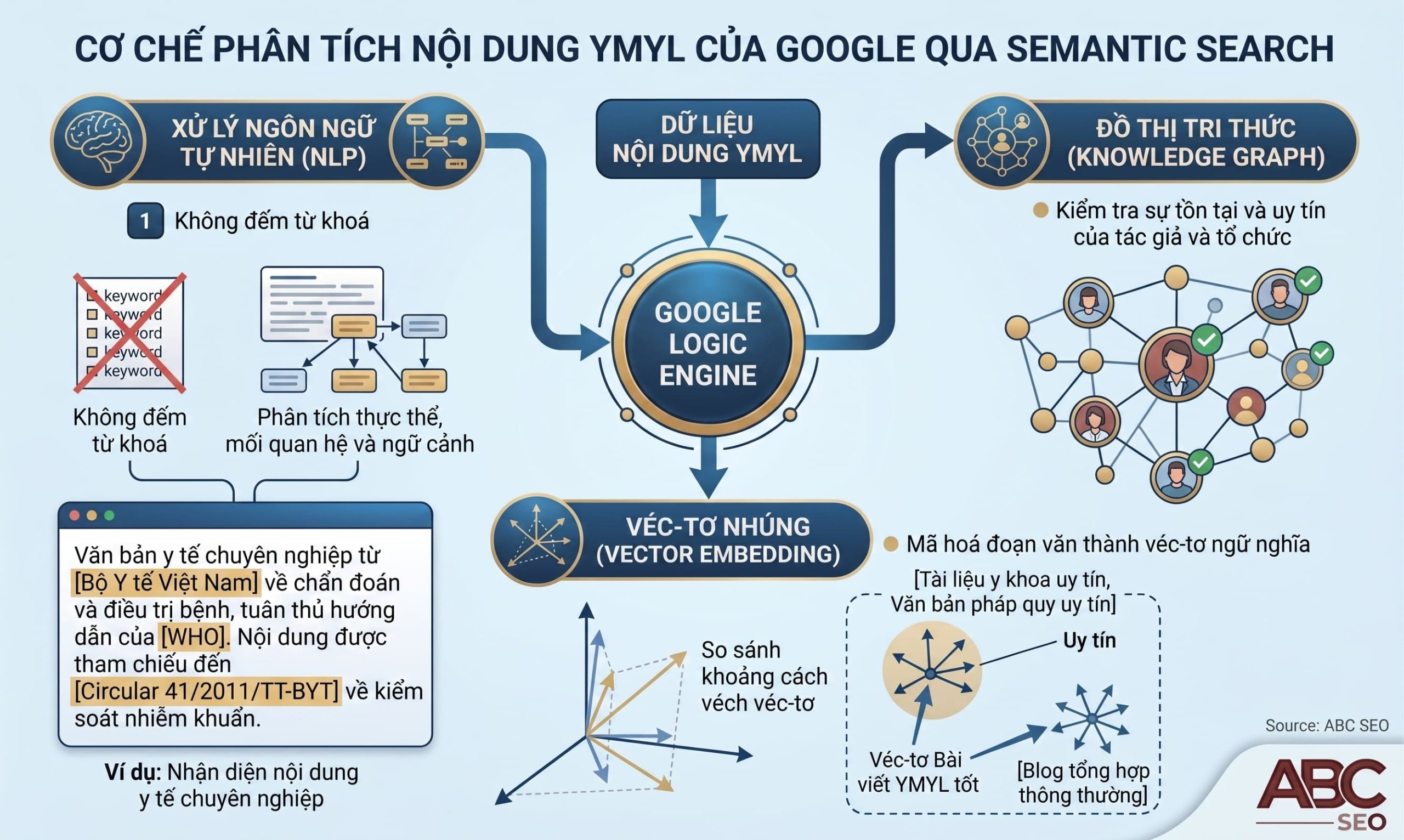 3 cơ chế Google đọc nội dung YMYL qua Semantic Search và Knowledge Graph