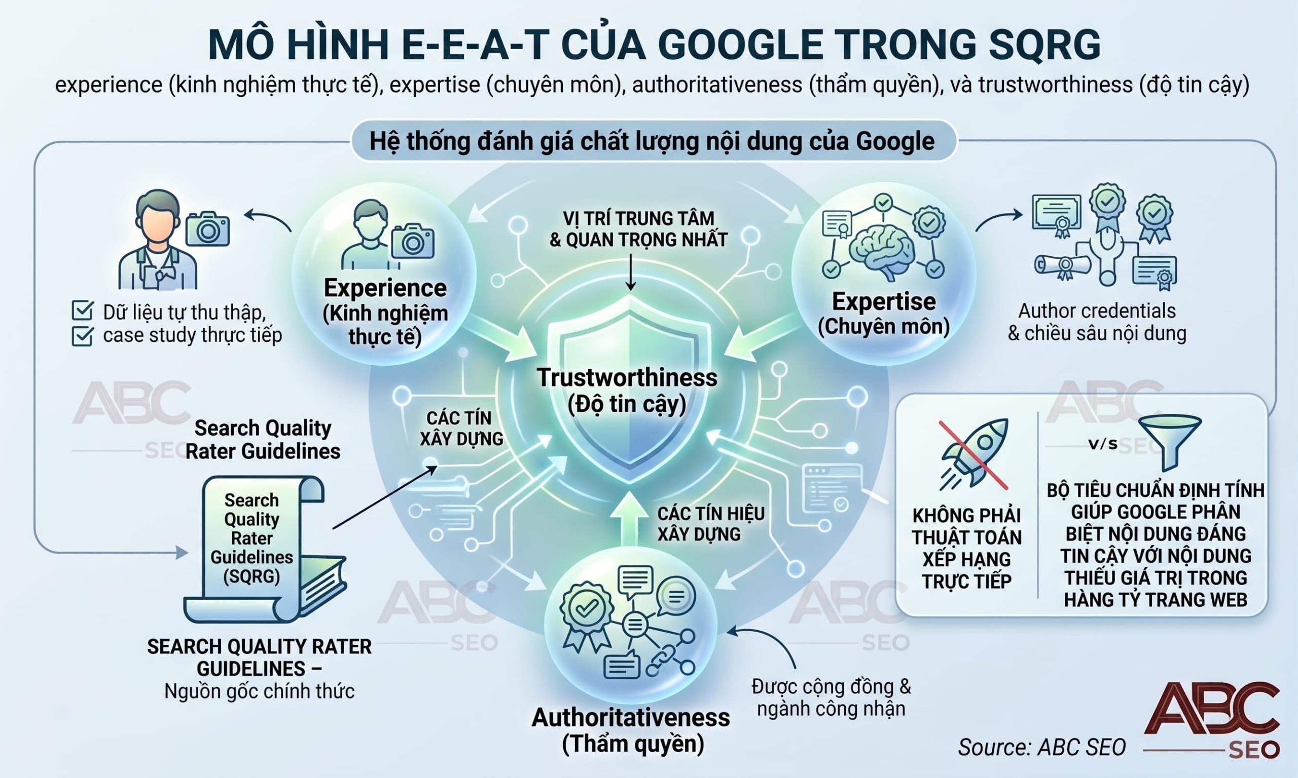 E-E-A-T Google gồm Experience Expertise Authoritativeness Trustworthiness