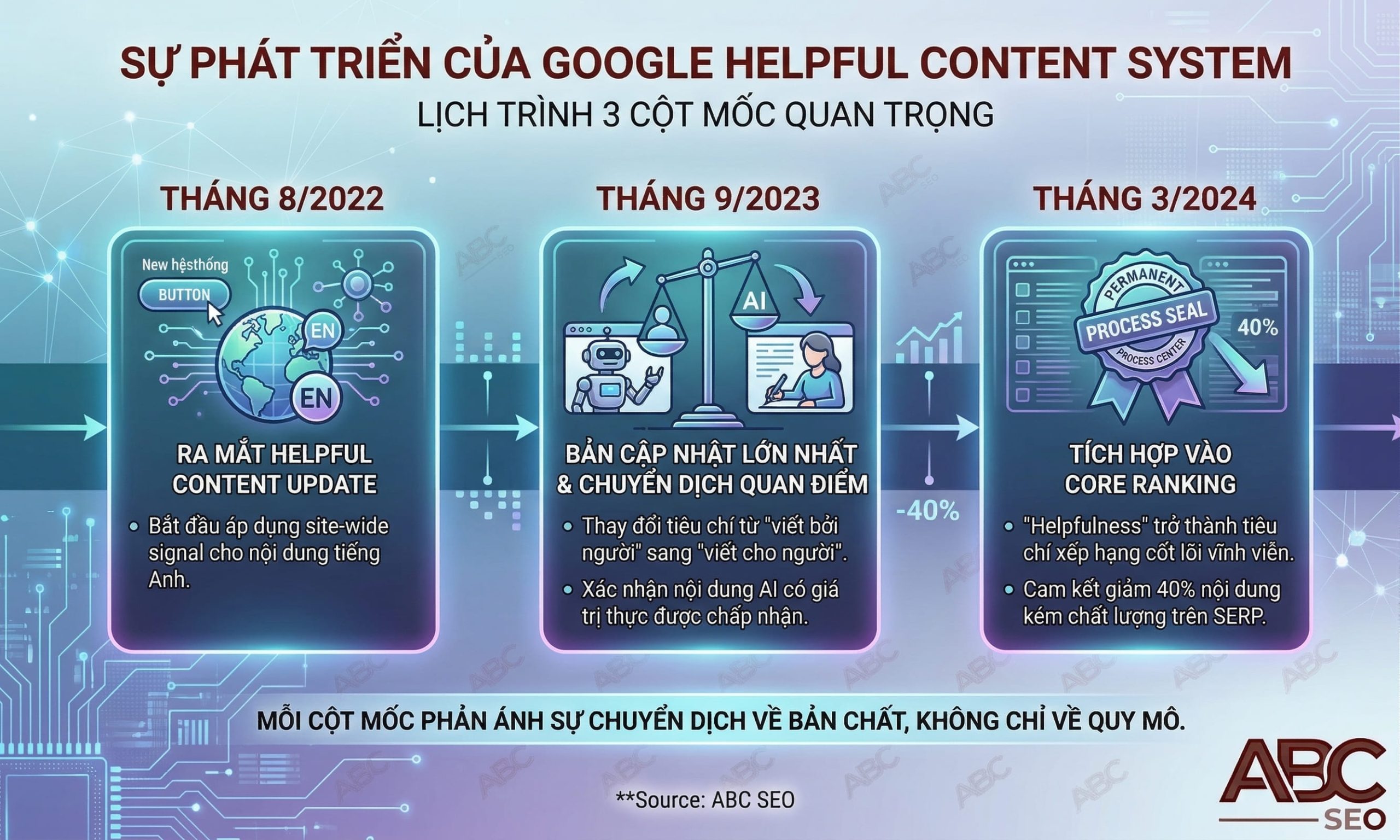 Google Helpful Content 2022–2024: từ update độc lập đến tích hợp core ranking