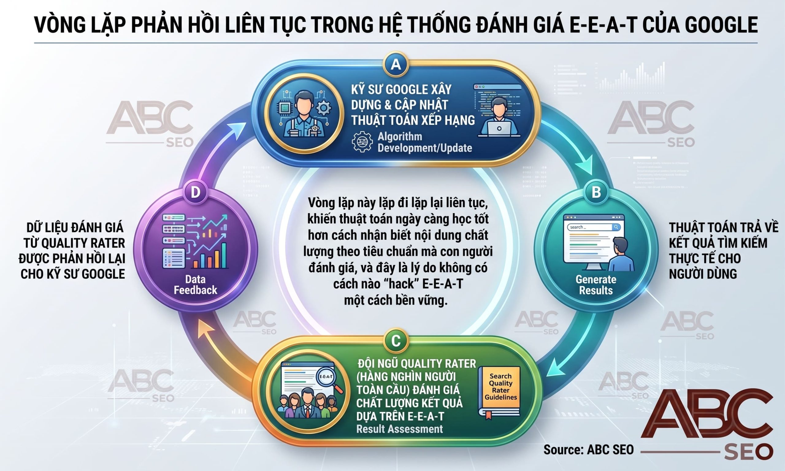 vòng lặp phản hồi Google Quality Rater thuật toán xếp hạng E-E-A-T