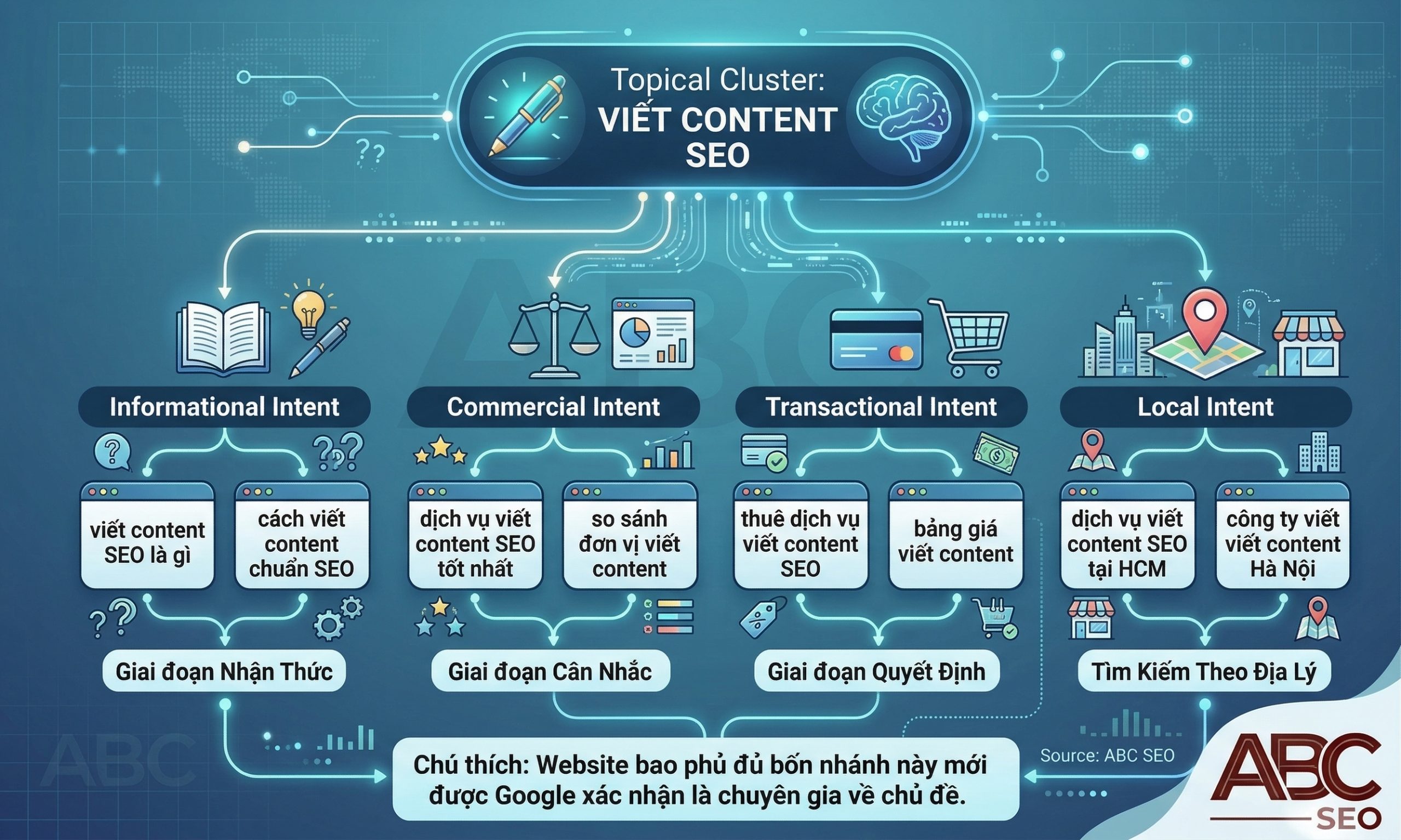 Intent Coverage Map cluster viết content SEO gồm Informational Commercial Transactional Local