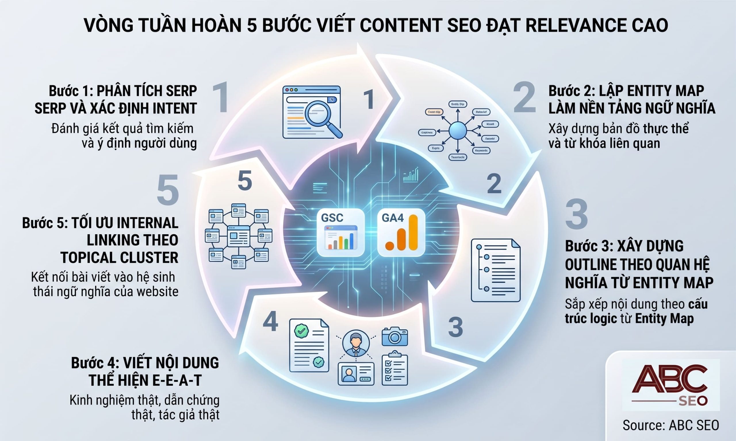5 bước viết content SEO: SERP analysis, entity map, outline, E-E-A-T, internal linking