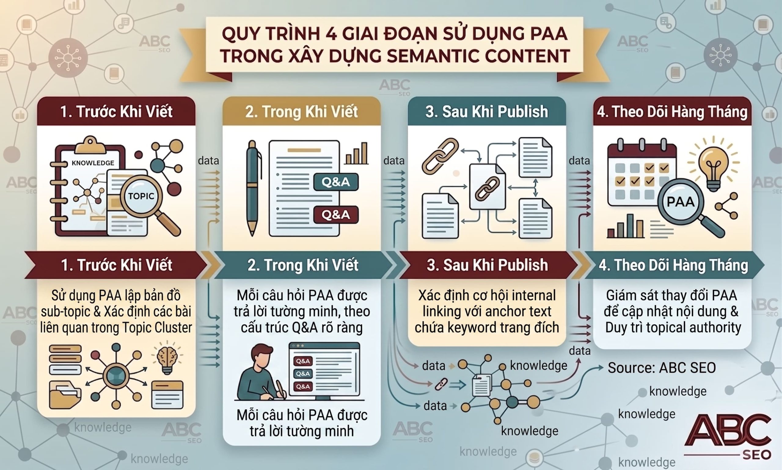 timeline 4 giai đoạn dùng PAA để xây dựng Semantic Content và Internal Linking