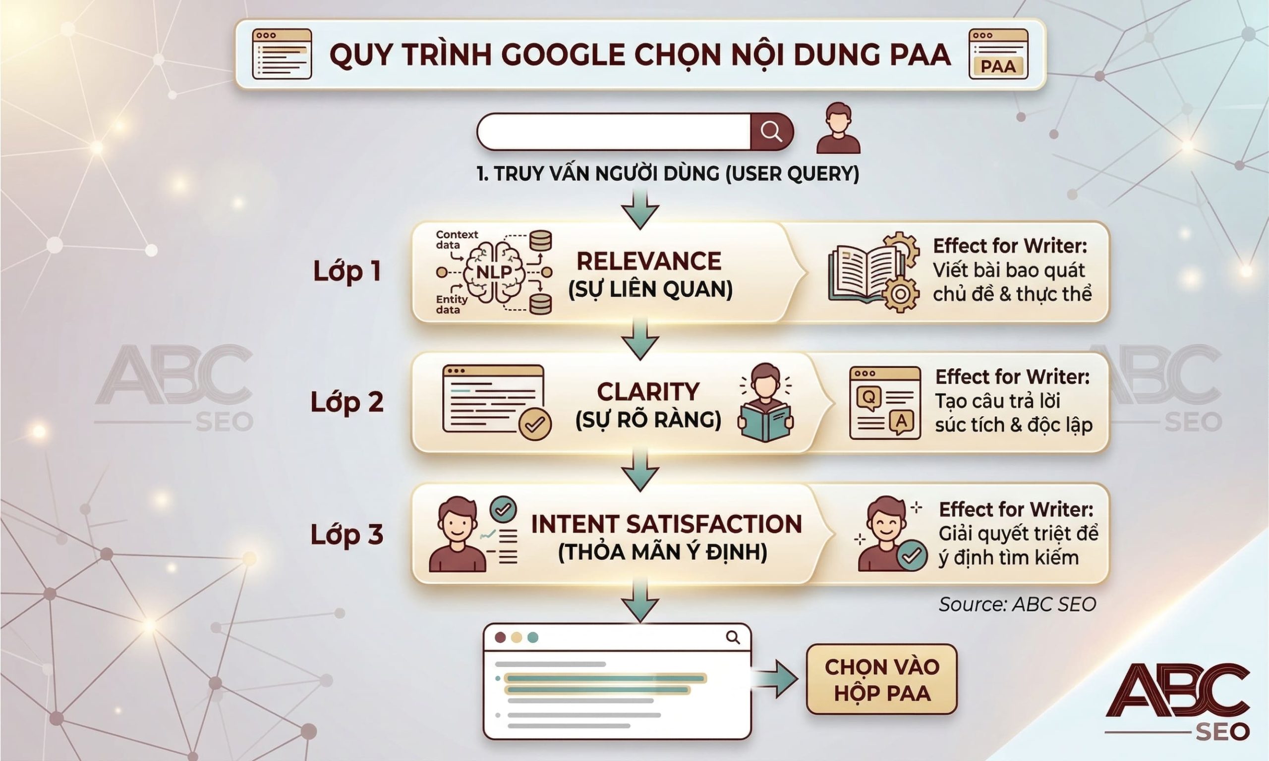 ba tiêu chí Google chọn câu trả lời vào hộp PAA Relevance Clarity Intent Satisfaction
