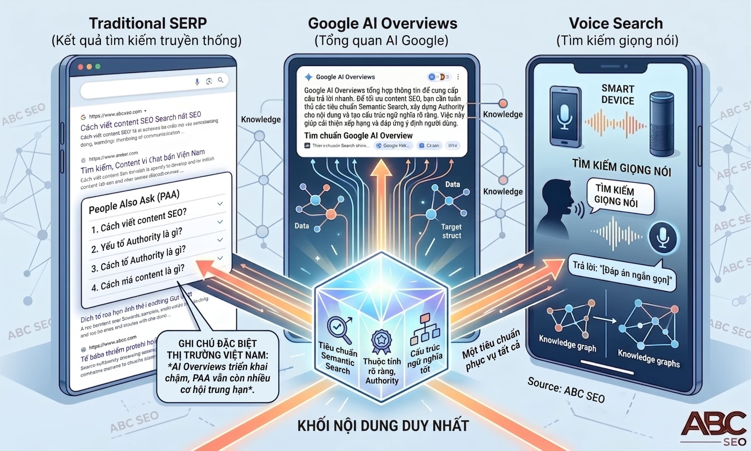 PAA trong AI Search kỷ nguyên mới gồm Traditional SERP AI Overviews và Voice Search