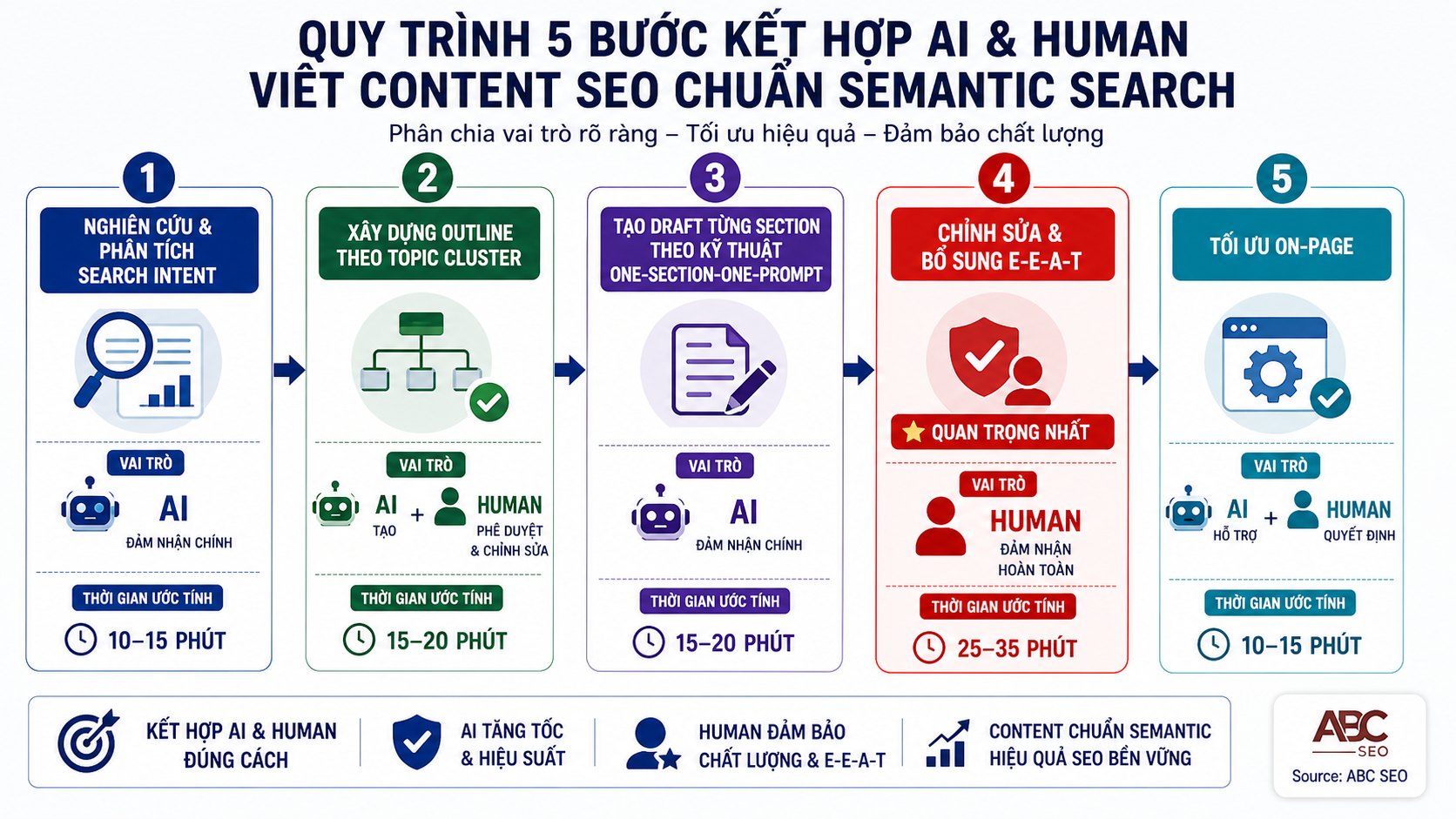 Quy trình 5 bước kết hợp AI và human để viết content SEO chuẩn Semantic Search