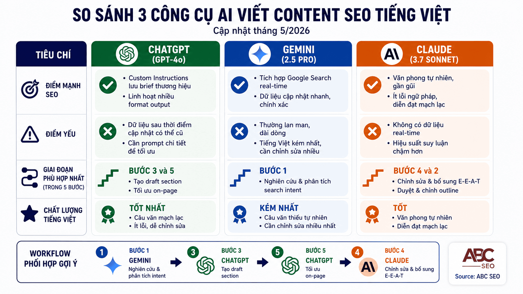 So sánh ChatGPT, Gemini, Claude viết content SEO tiếng Việt tháng 5/2026