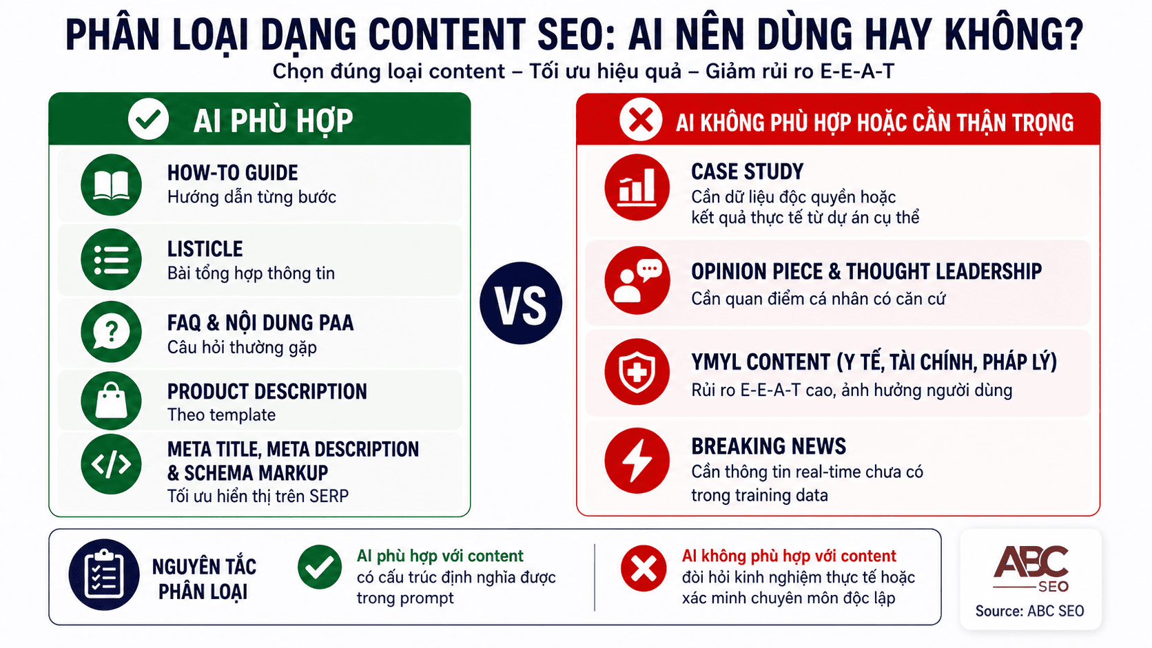 Phân loại content SEO phù hợp và không phù hợp để viết bằng AI