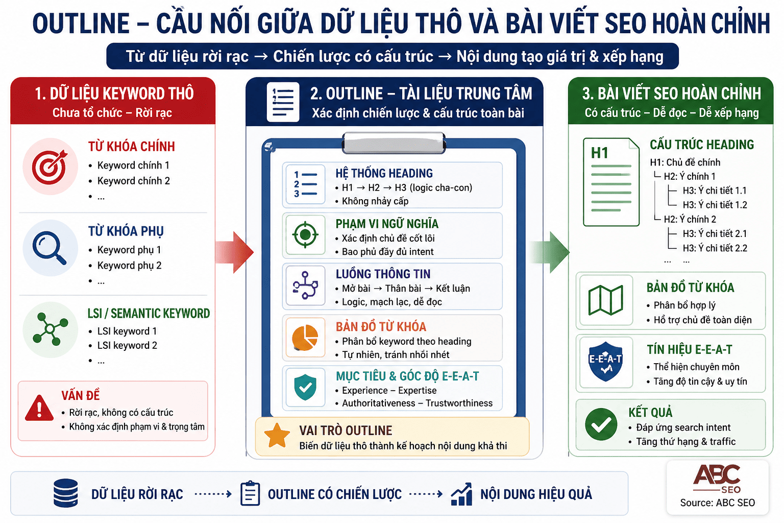 Outline content SEO là gì — sơ đồ quy trình từ keyword đến bài viết hoàn chỉnh