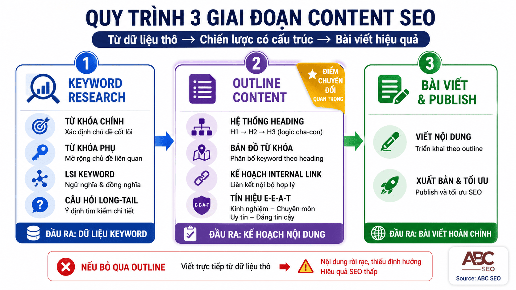 chuỗi sản xuất content SEO: keyword research — outline — bài viết hoàn chỉnh