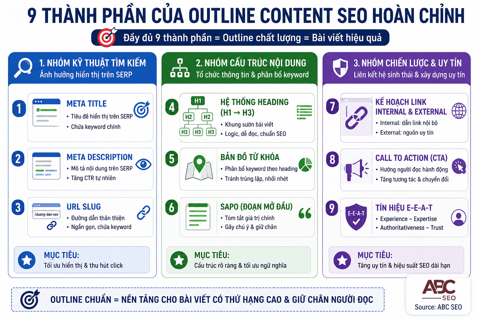 9 thành phần outline content SEO: Meta Title, Meta Description, URL, Heading, Keyword Map, Sapo, Link, CTA, E-E-A-T