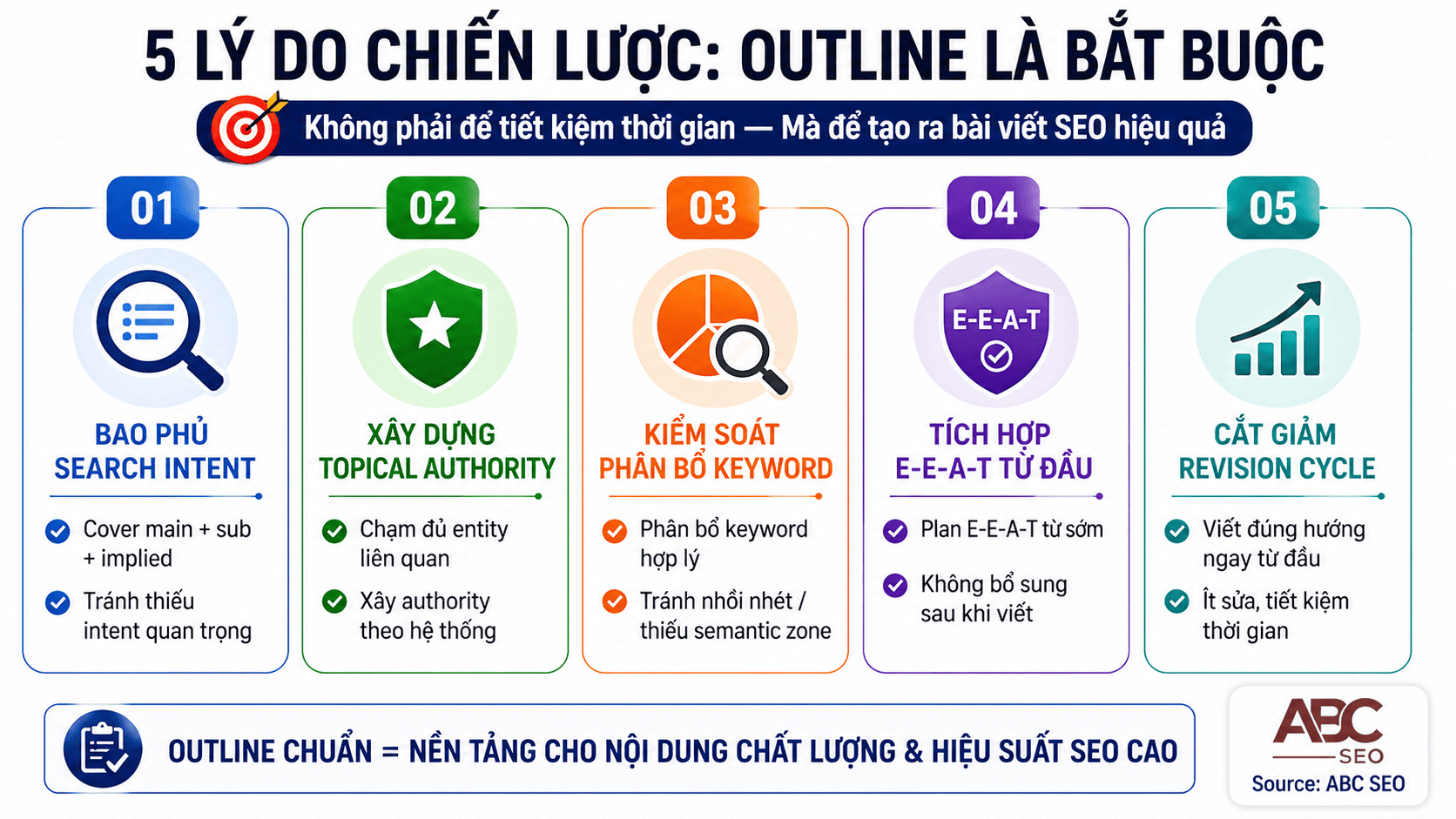 5 lý do chiến lược của outline content SEO: search intent, topical authority, keyword, E-E-A-T, revision