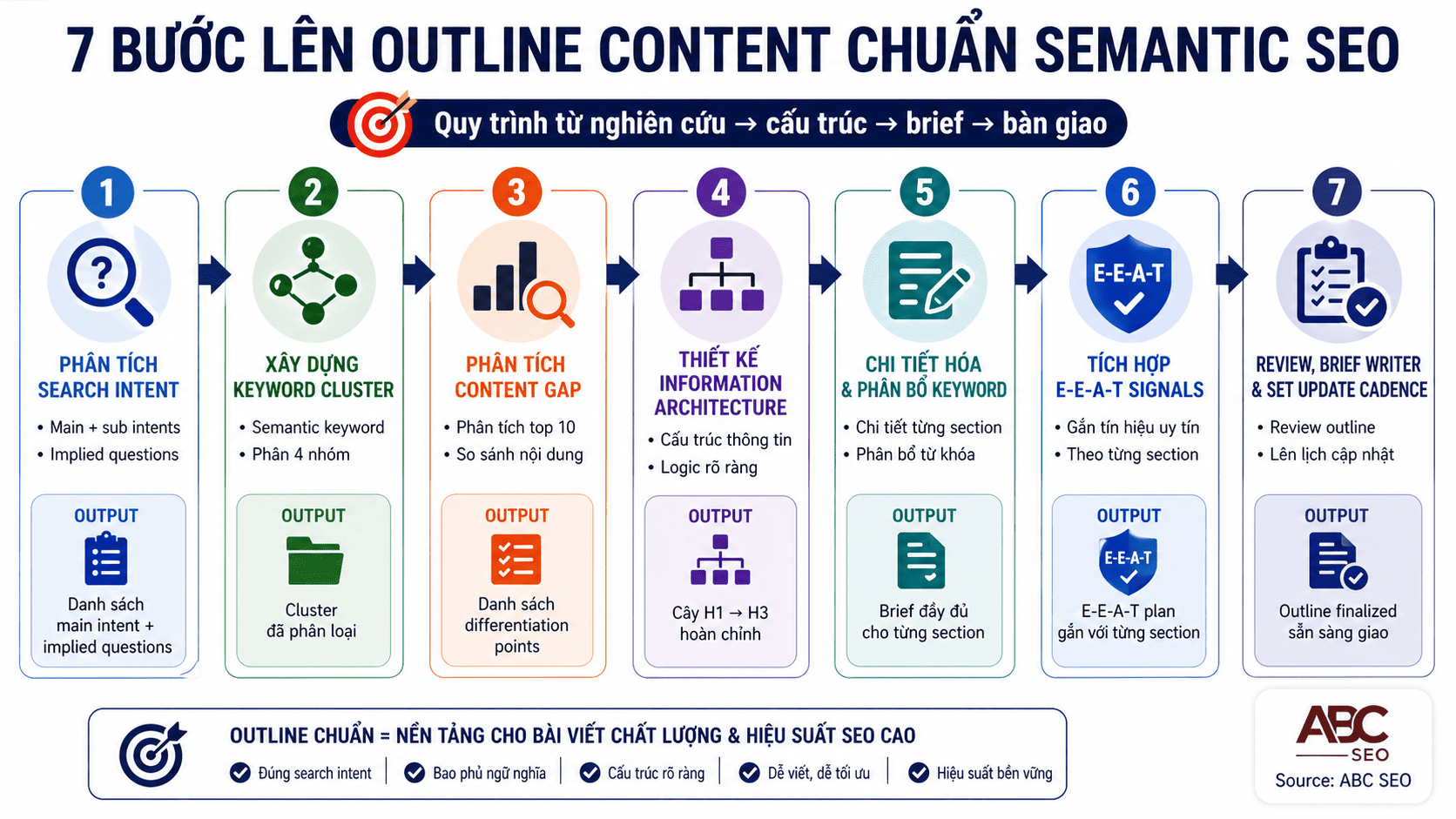quy trình 7 bước lên outline content SEO chuẩn Semantic Search