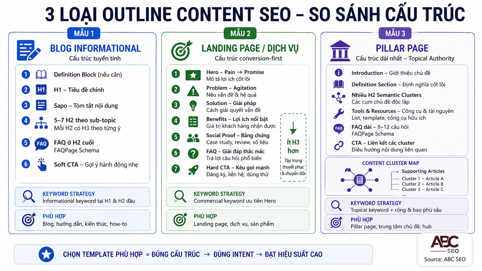 so sánh cấu trúc 3 mẫu outline content SEO theo từng loại bài viết