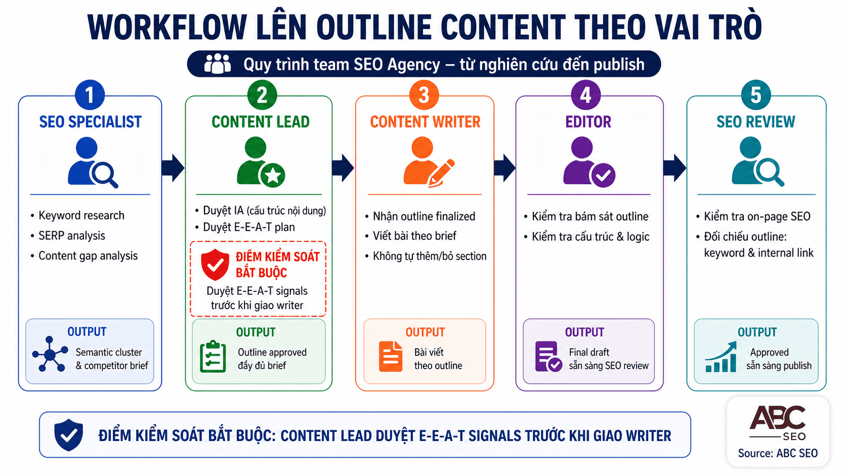 workflow team SEO agency lên outline content — 5 vai trò từ SEO Specialist đến SEO Review