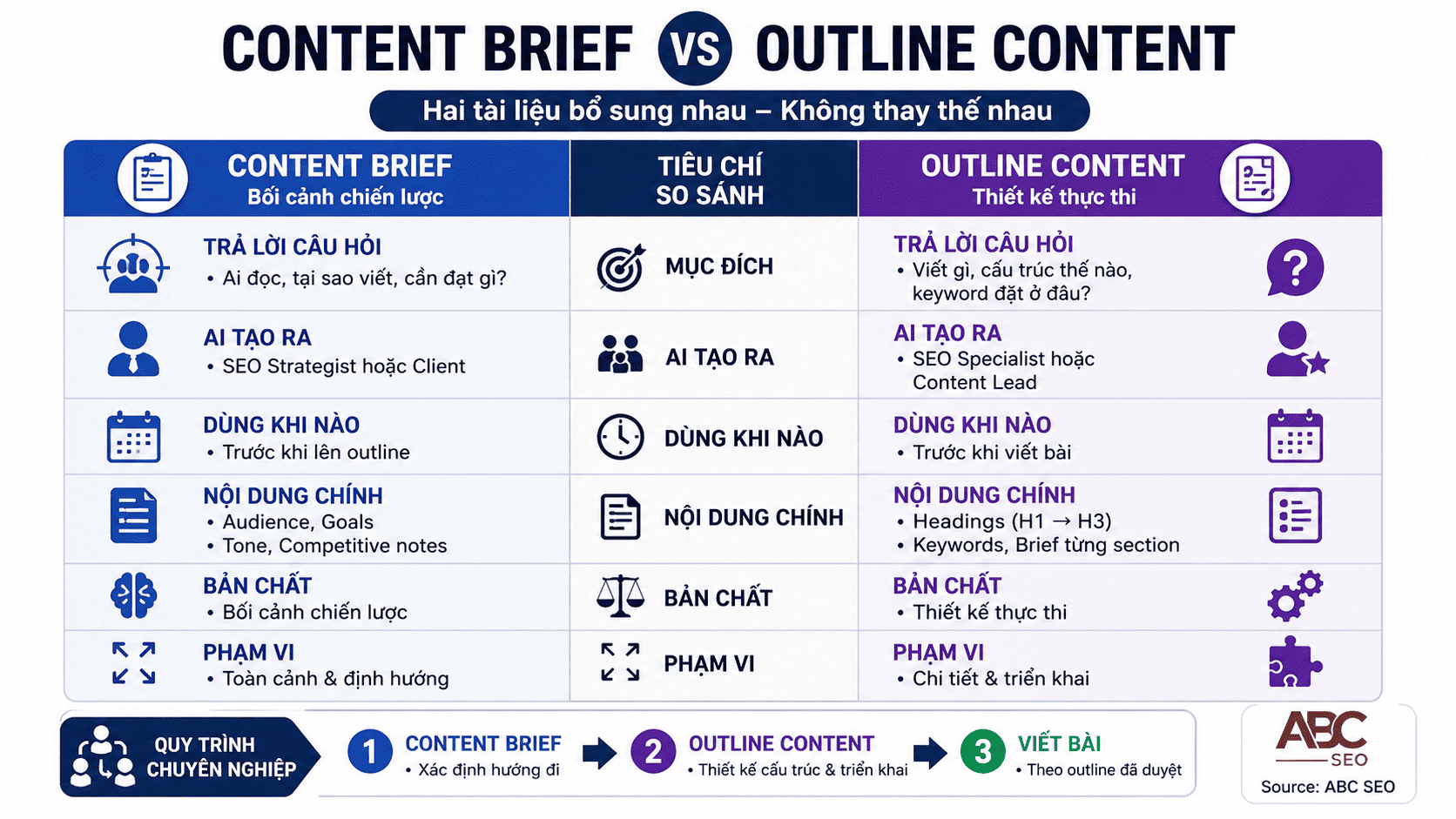 So sánh content brief và outline content SEO — vai trò, người tạo, thời điểm dùng và nội dung chính