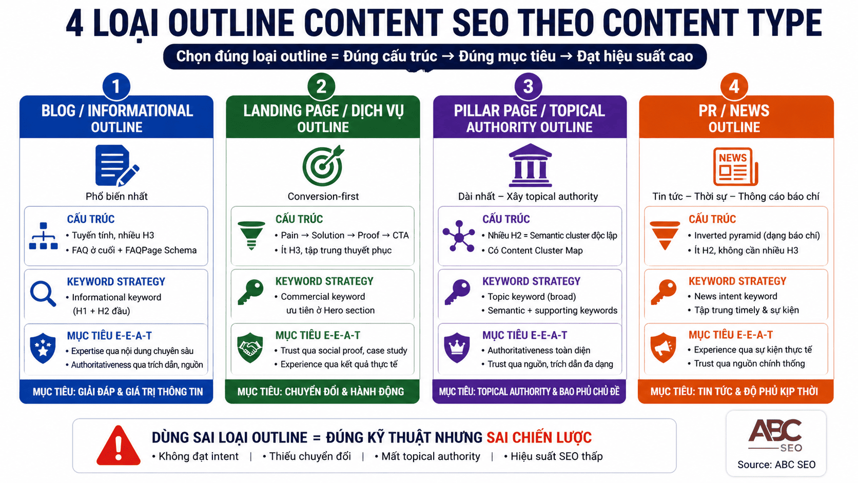 4 loại outline content SEO: blog informational, landing page, pillar page topical authority, bài PR và News