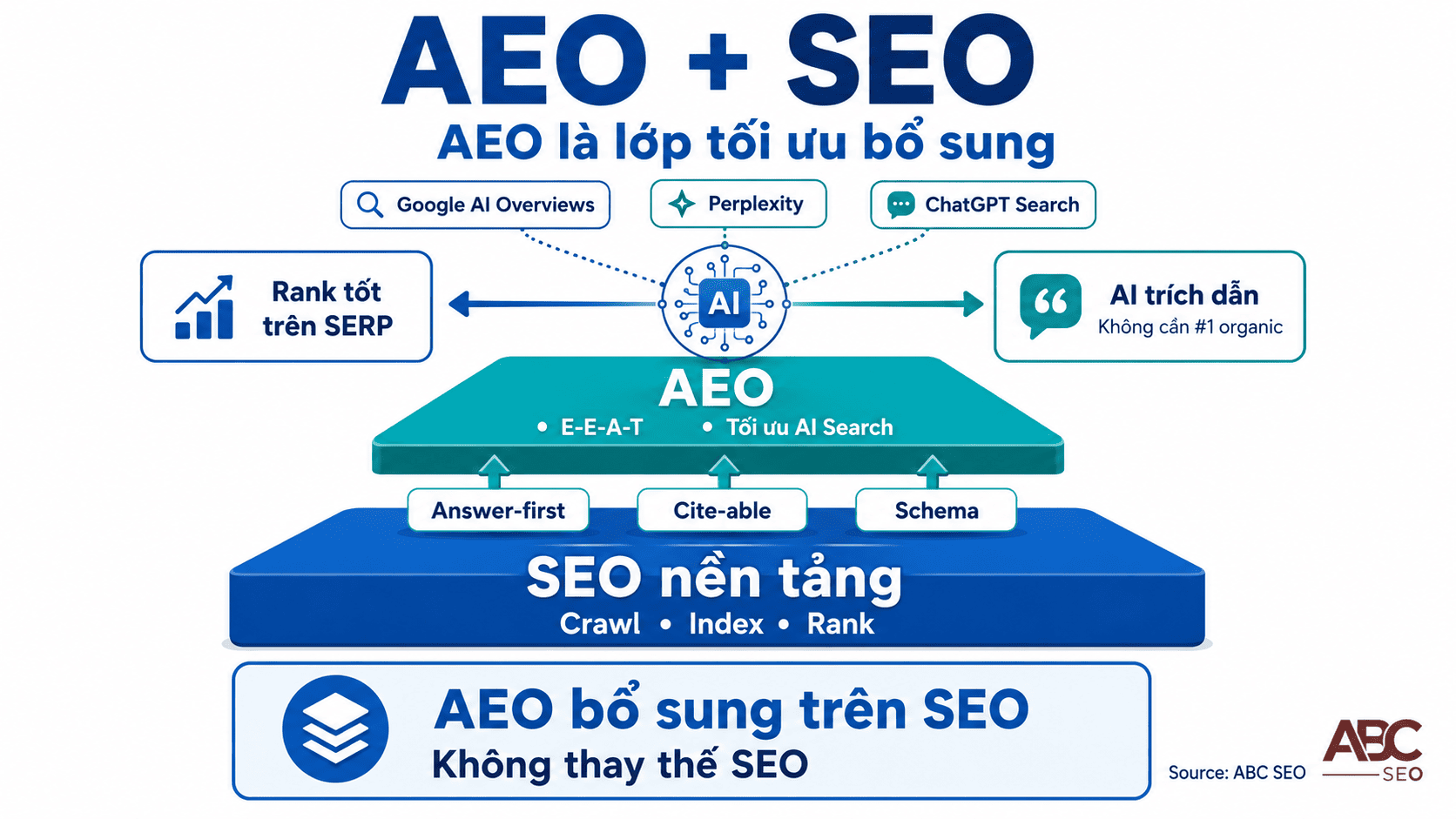 AEO là layer tối ưu bổ sung phía trên SEO trong hệ sinh thái AI Search