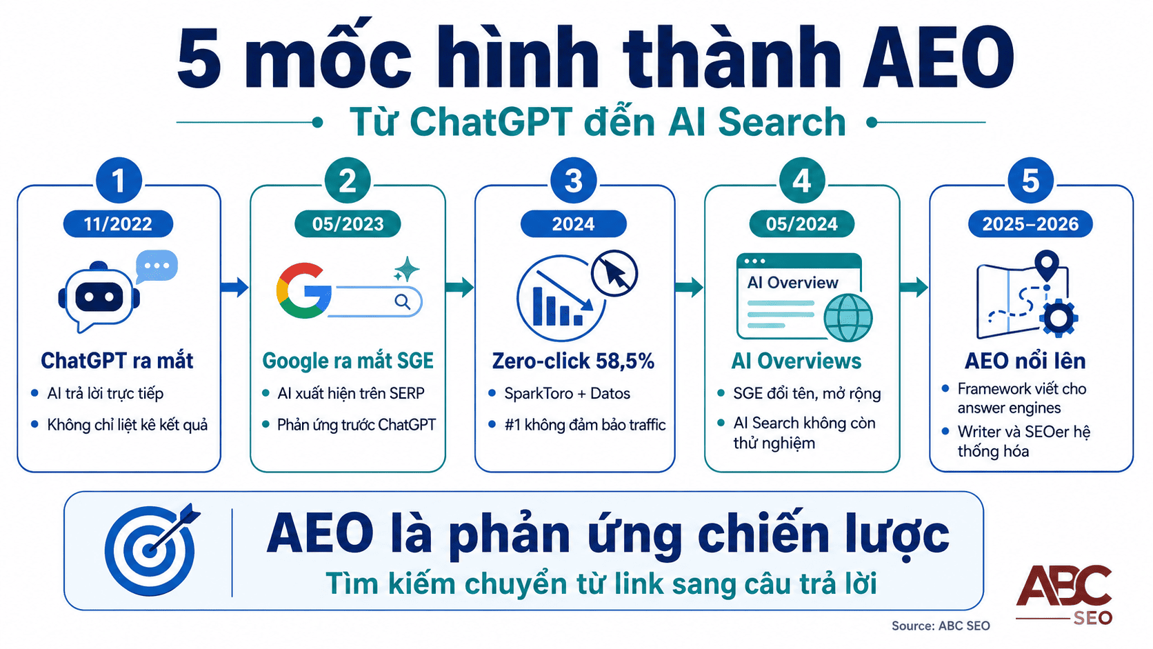 Timeline lịch sử hình thành AEO từ ChatGPT tháng 11 2022 đến AI Overviews 2024
