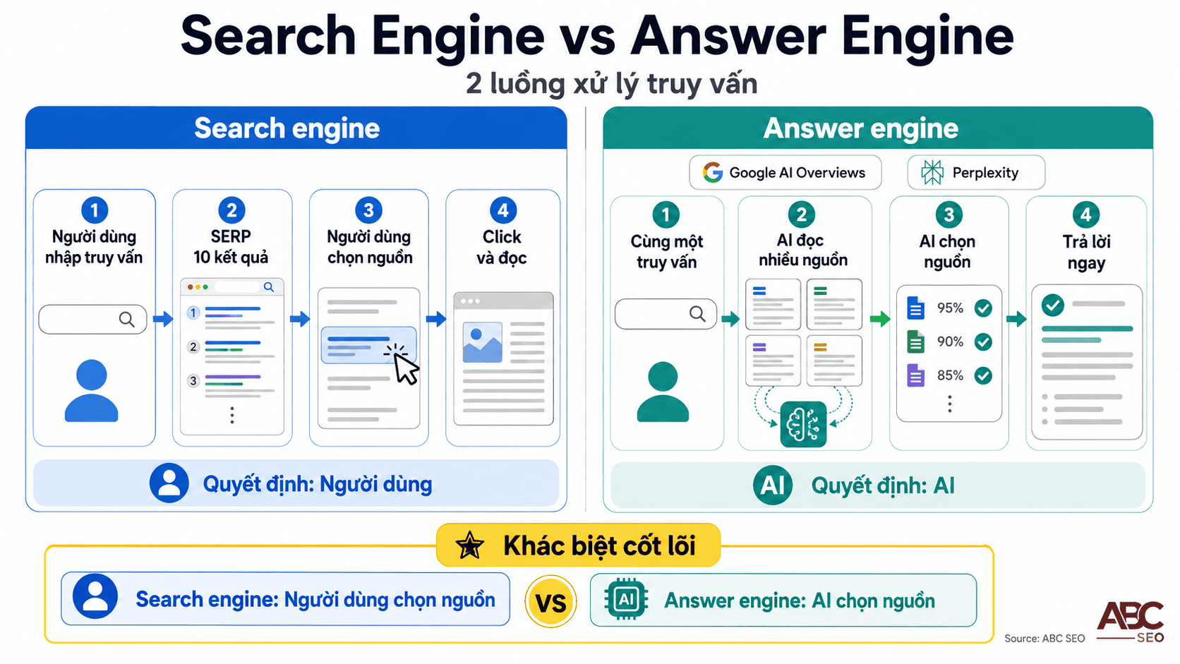 o sánh search engine và answer engine - AI tự chọn nguồn trả lời thay người dùng