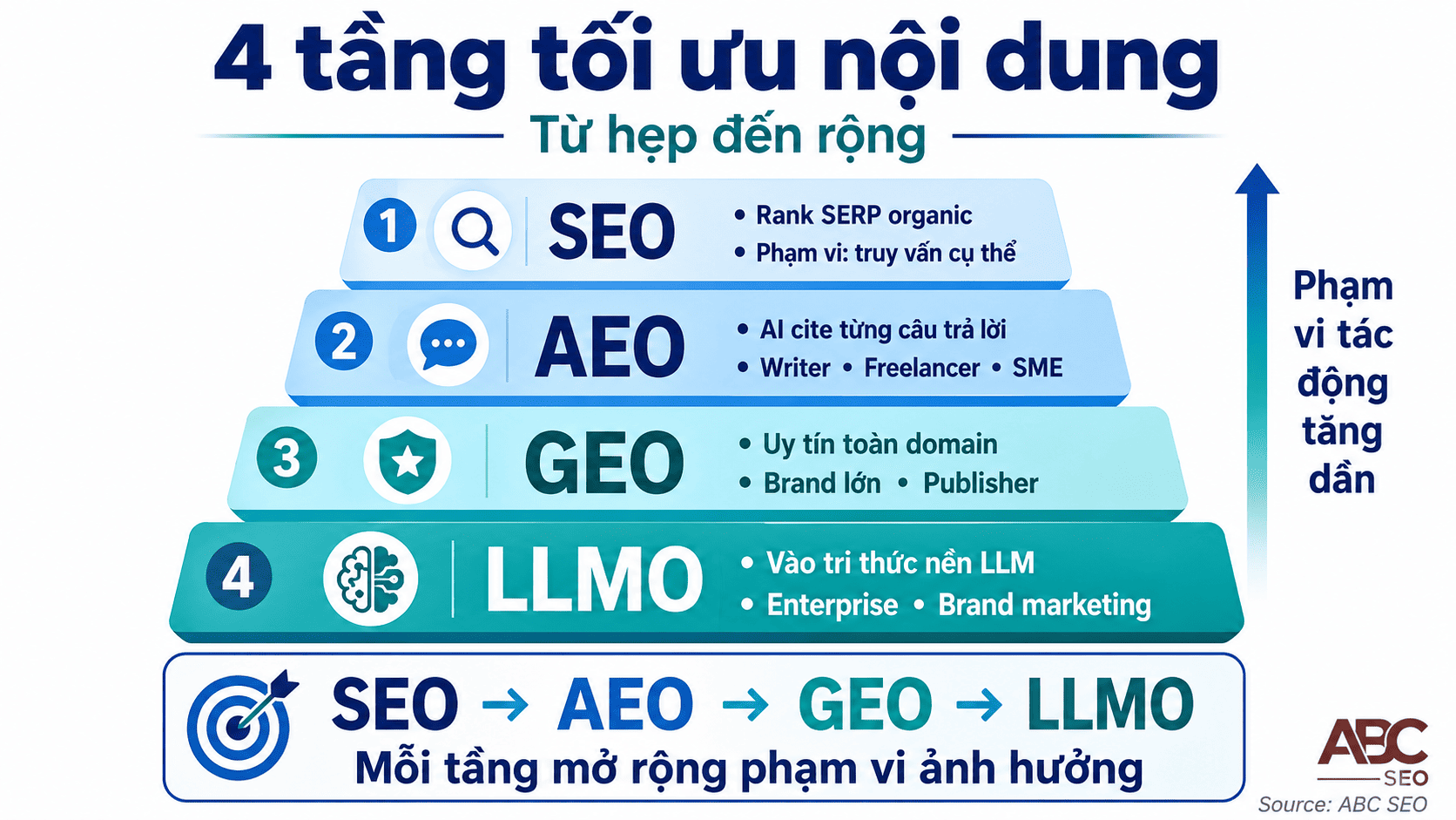 4 framework AI Search SEO AEO GEO LLMO mục tiêu và phạm vi tác động khác nhau