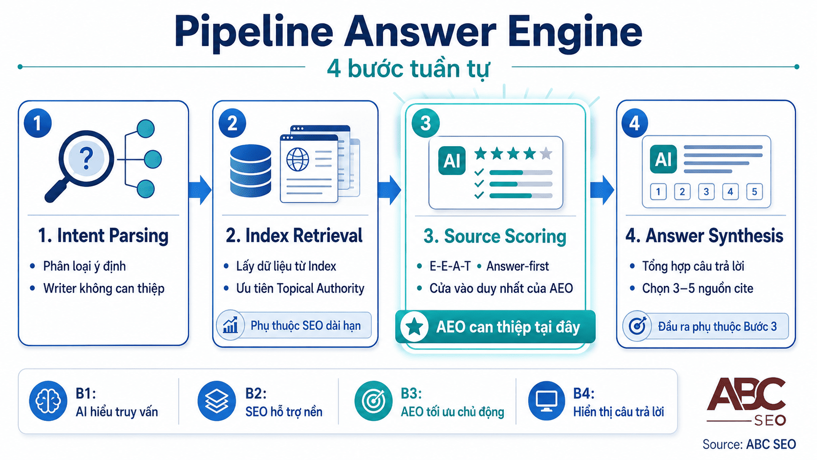 4 bước AI xử lý truy vấn từ intent parsing đến answer synthesis AEO