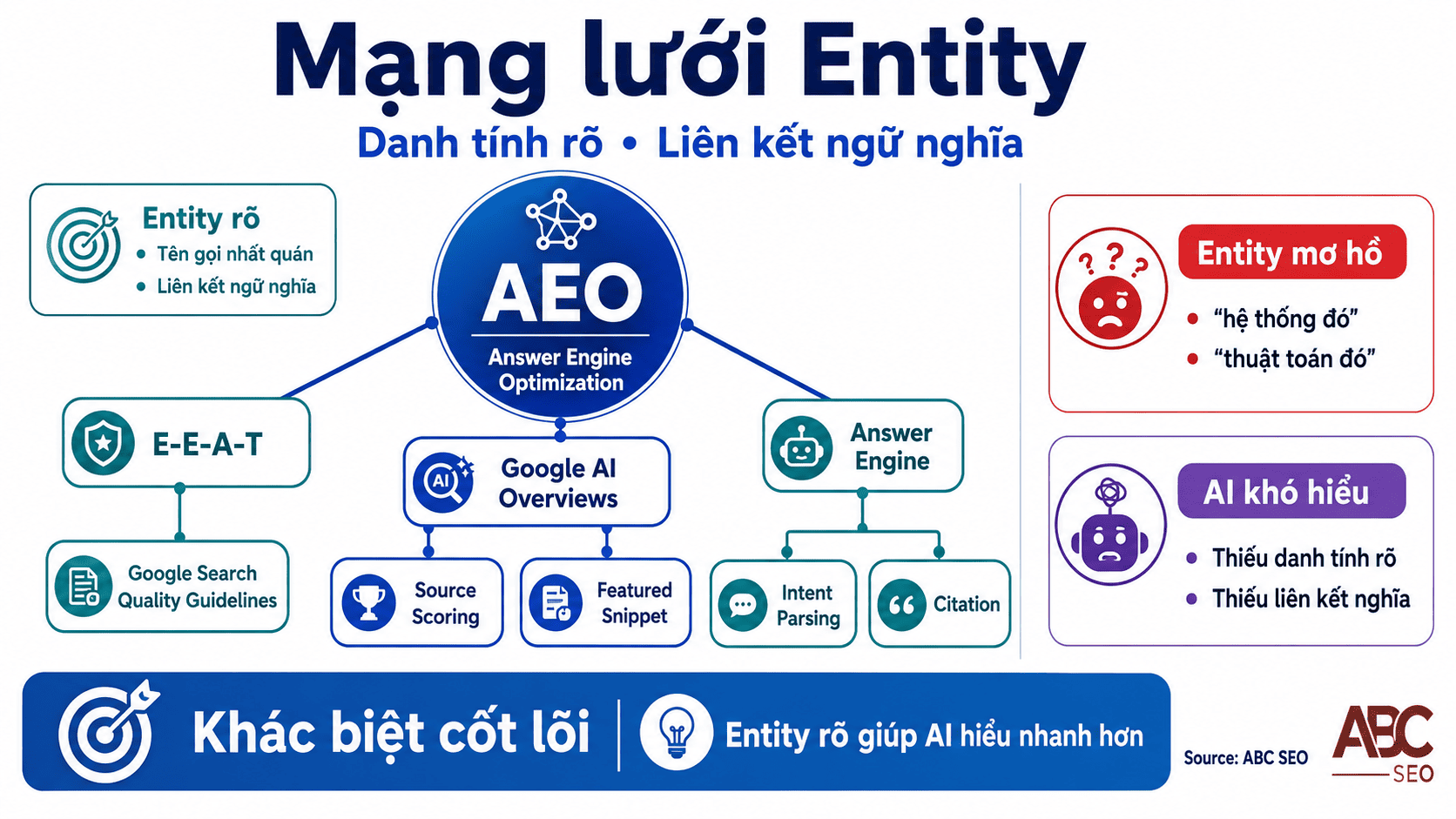Entity optimization AEO mạng lưới liên kết ngữ nghĩa giữa các entity trong AI Search