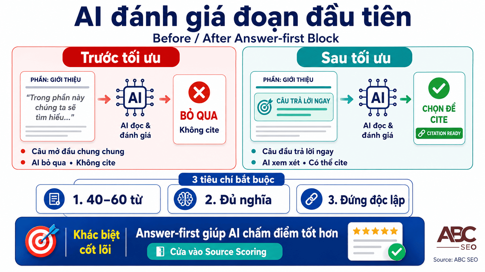Answer-first block chuẩn AEO - AI đánh giá đoạn đầu section trong bước source scoring