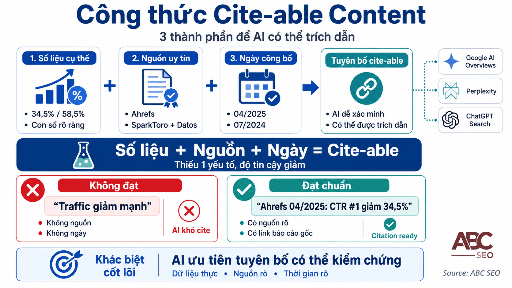 Công thức cite-able content AEO gồm số liệu cộng tổ chức nghiên cứu cộng ngày công bố