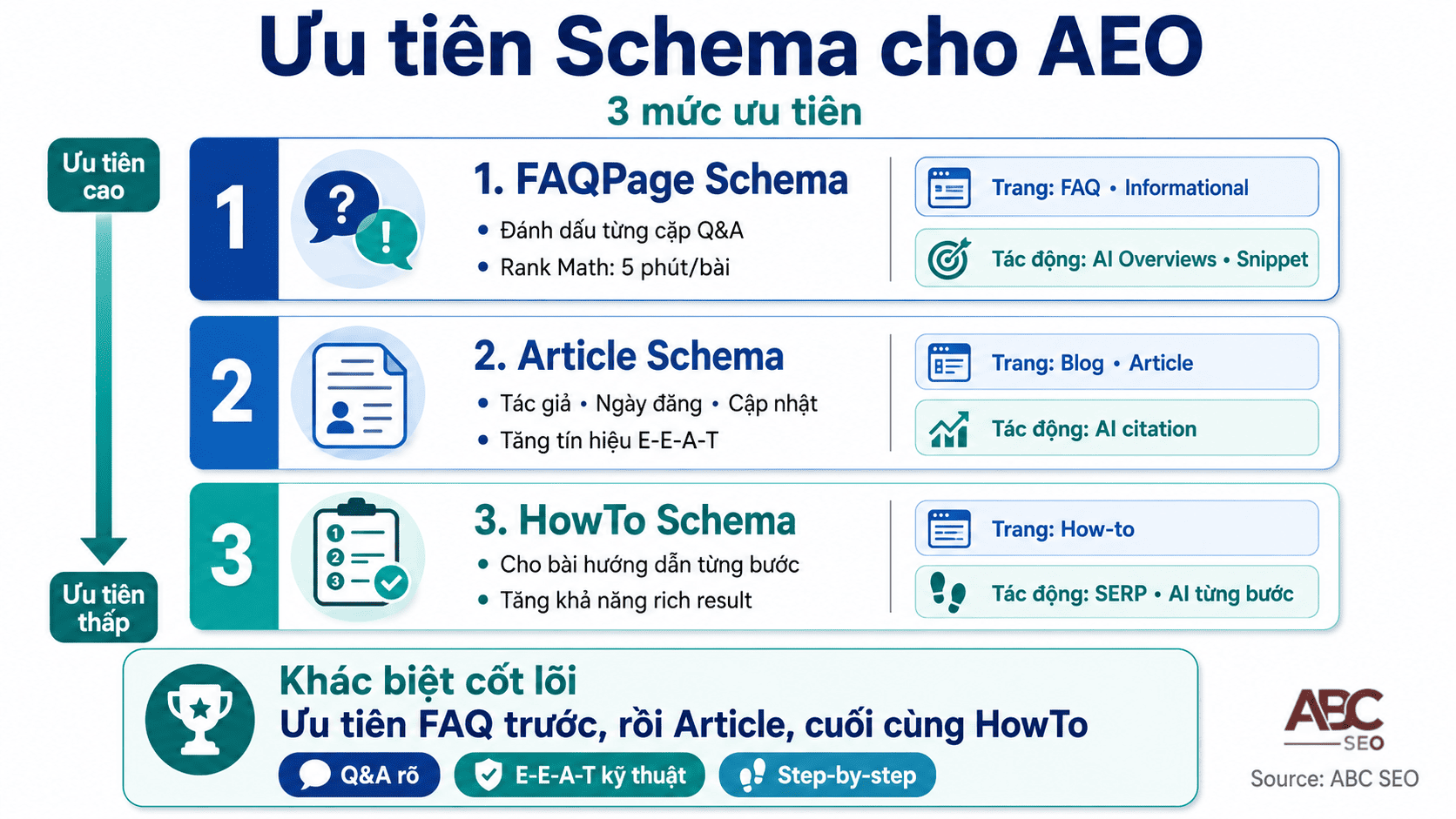 Ba loại schema markup ưu tiên AEO gồm FAQPage Article HowTo và tác động từng loại