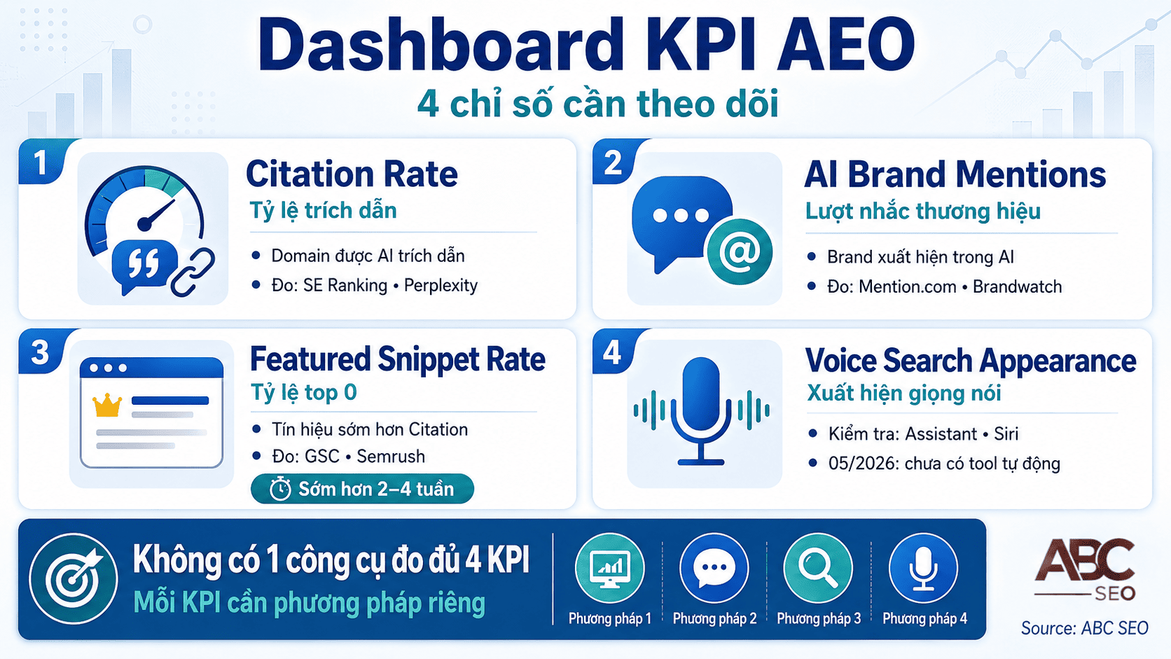 4 KPI đo lường AEO gồm citation rate AI brand mentions featured snippet voice search