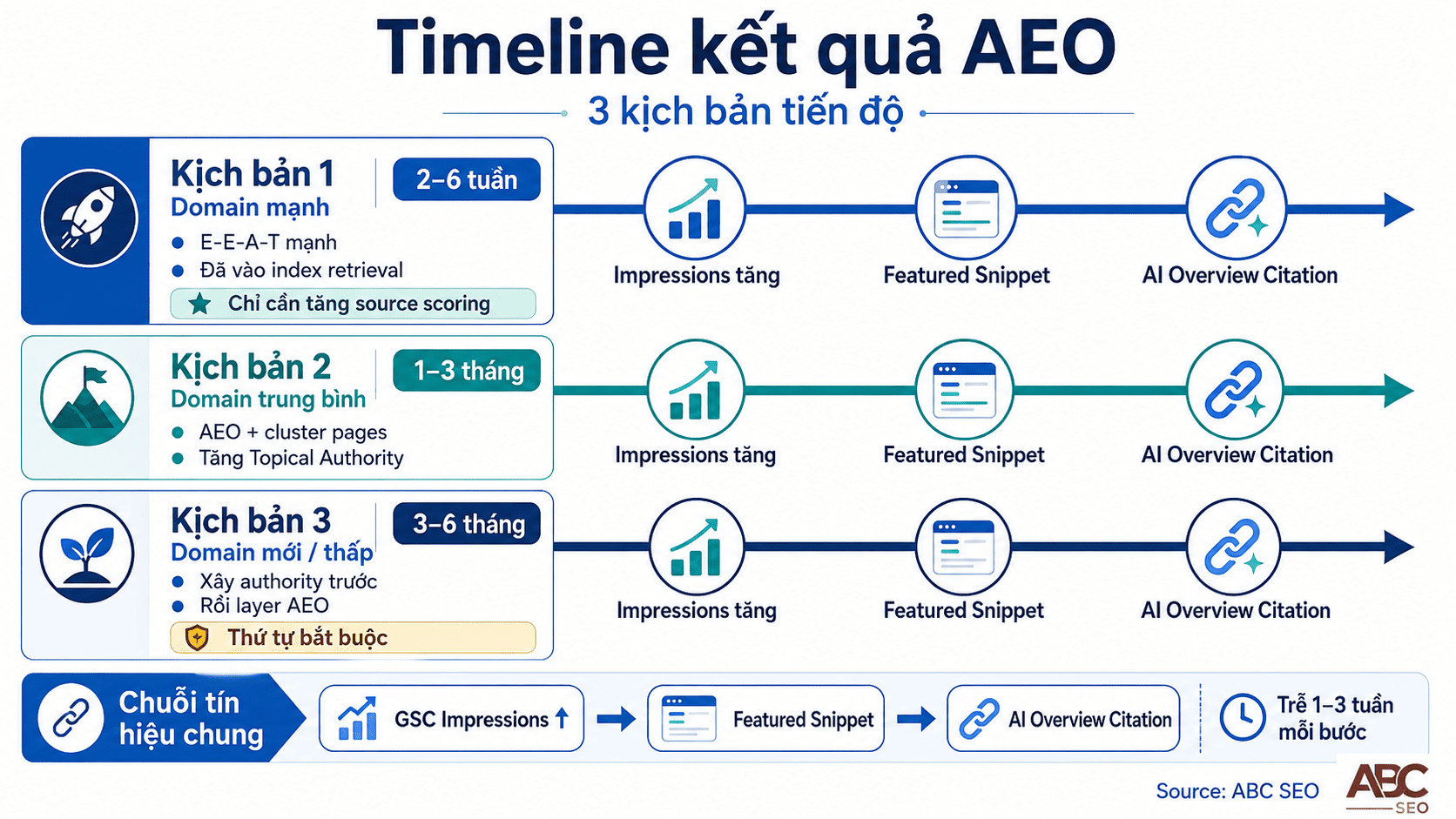 Timeline kết quả AEO 3 kịch bản theo domain authority từ 2 tuần đến 6 tháng