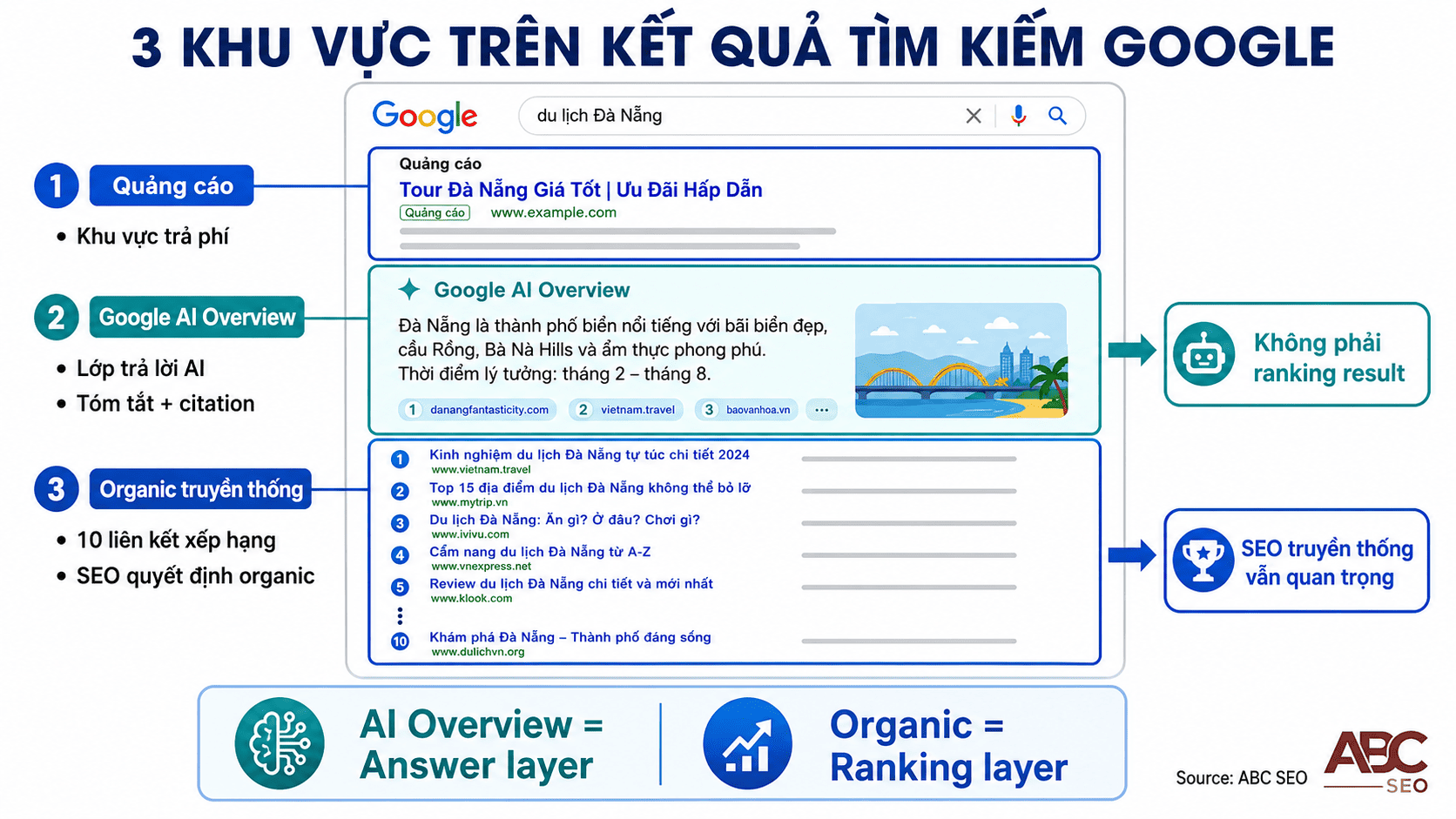 Sơ đồ vị trí Google AI Overview so với kết quả tìm kiếm truyền thống trên SERP