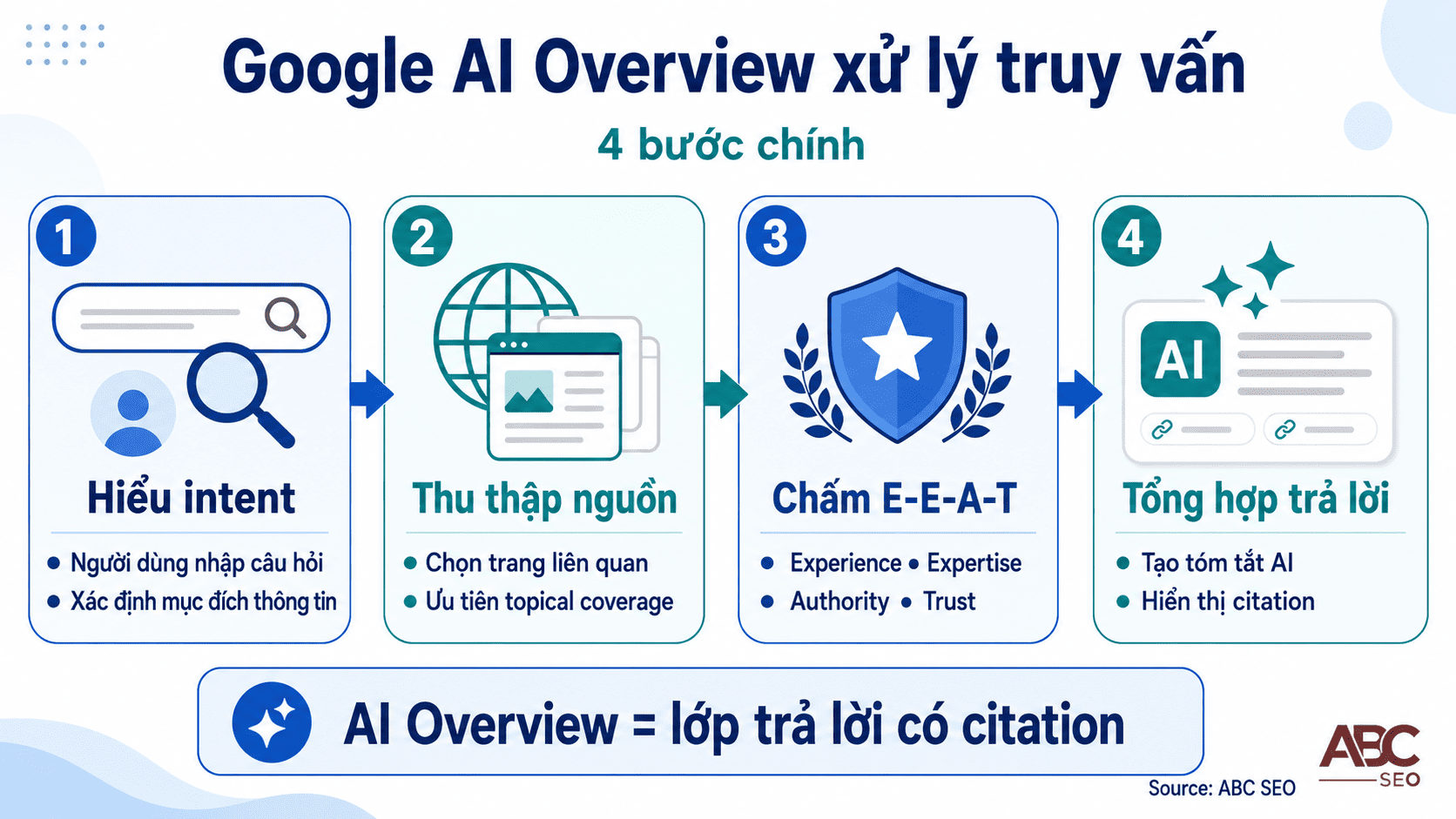 Lưu đồ bốn bước xử lý truy vấn của Google AI Overview