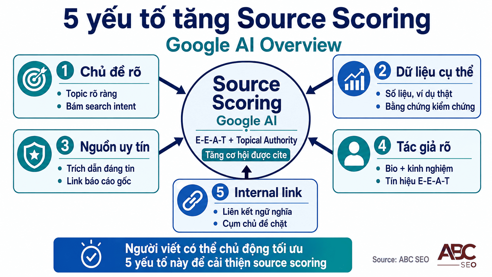 Sơ đồ các yếu tố E-E-A-T ảnh hưởng source scoring trong Google AI Overview