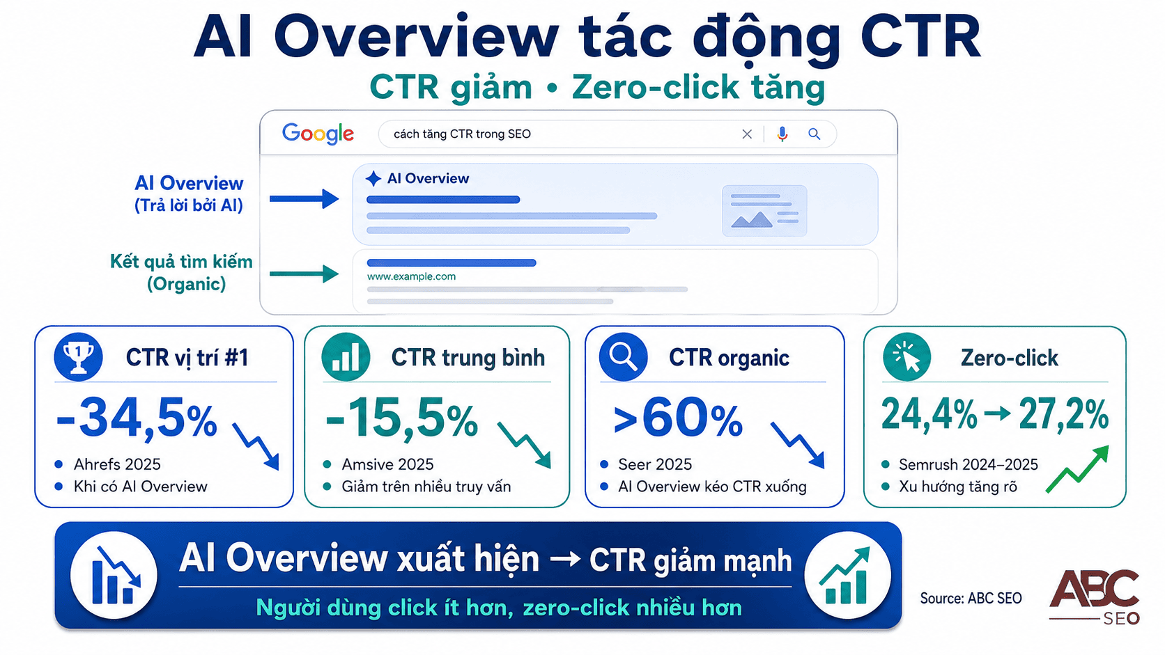 Infographic thể hiện CTR giảm và zero-click tăng do Google AI Overview