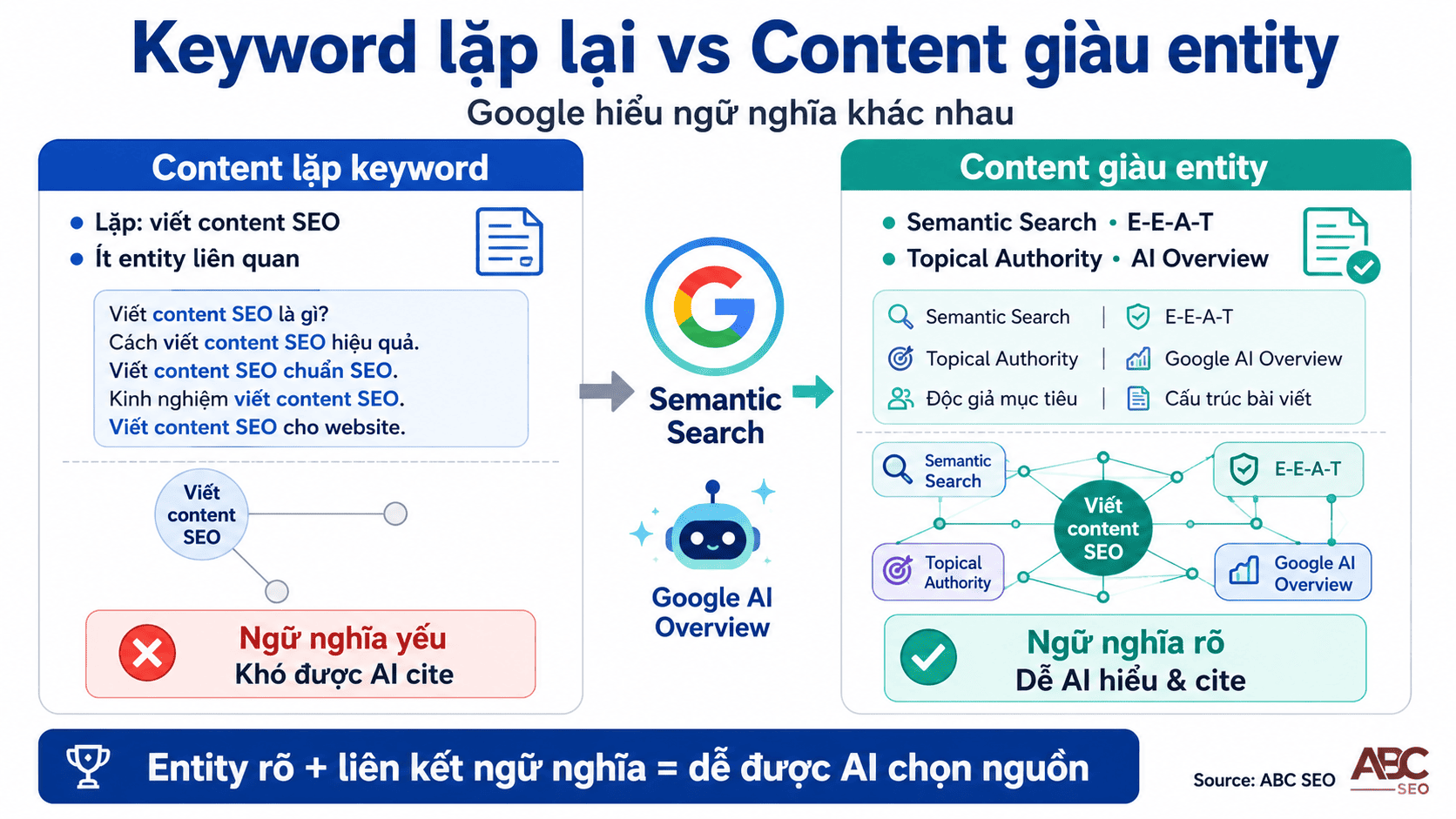 Minh họa nội dung lặp keyword so với nội dung giàu entity