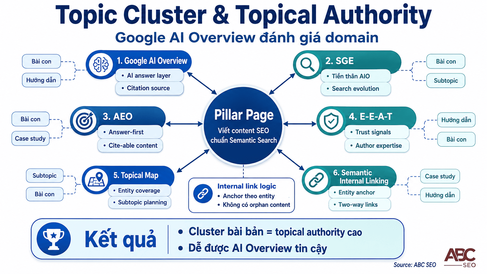 Sơ đồ topic cluster chủ đề viết content SEO gắn với Google AI Overview
