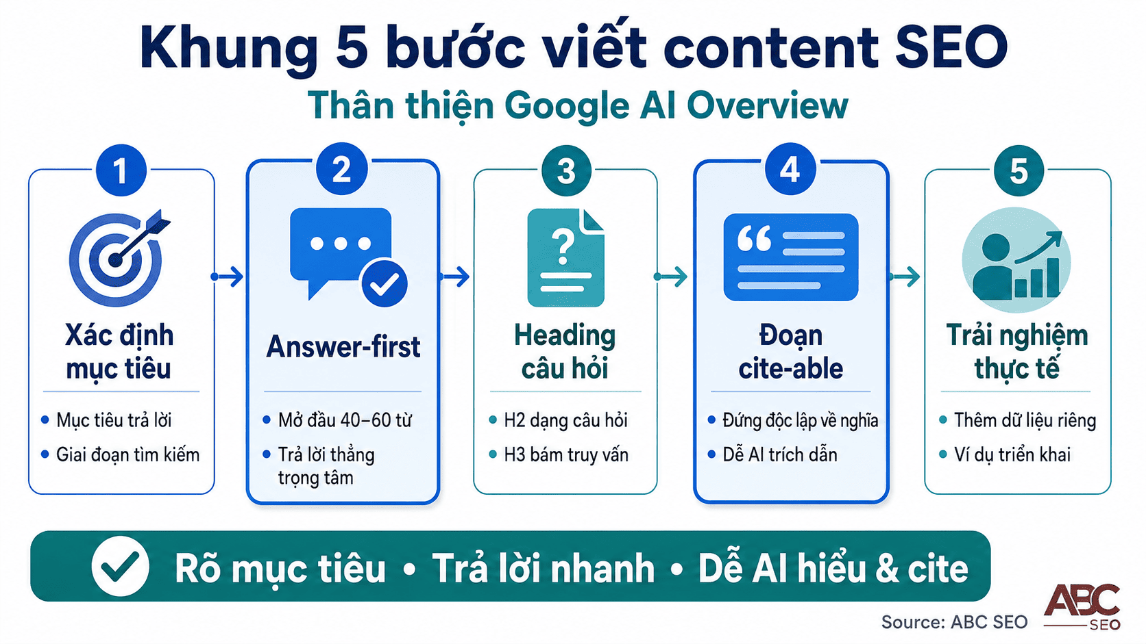 khung 5 bước cấu trúc bài viết content SEO cho Google AI Overview