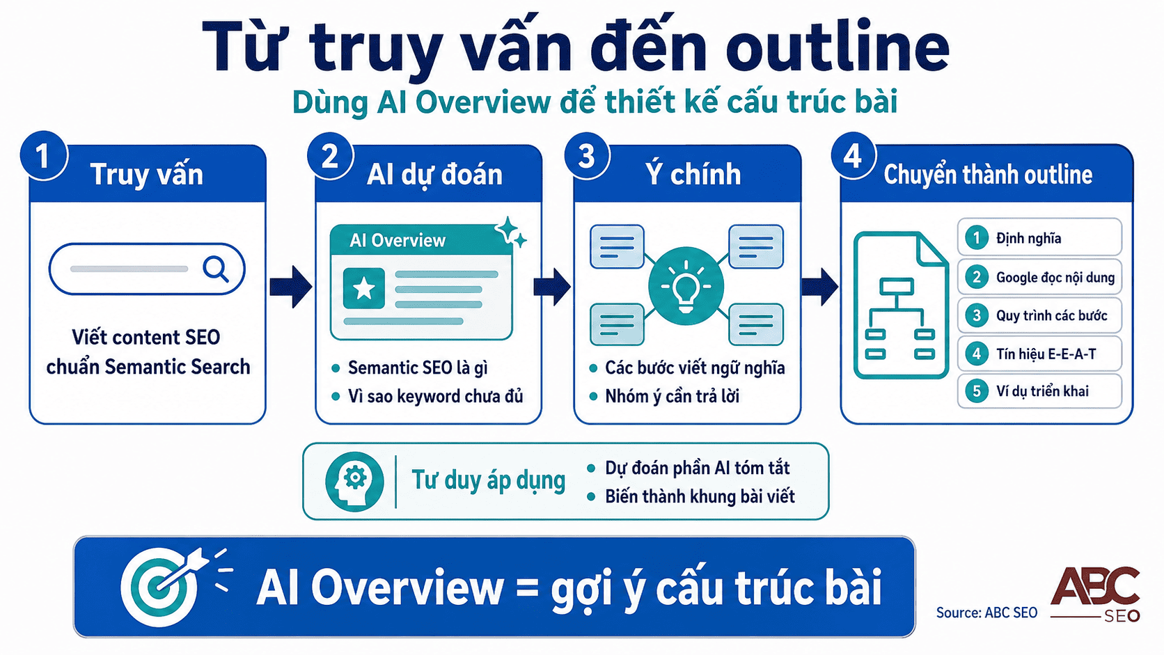 Flowchart từ truy vấn AI Overview đến outline bài viết content SEO