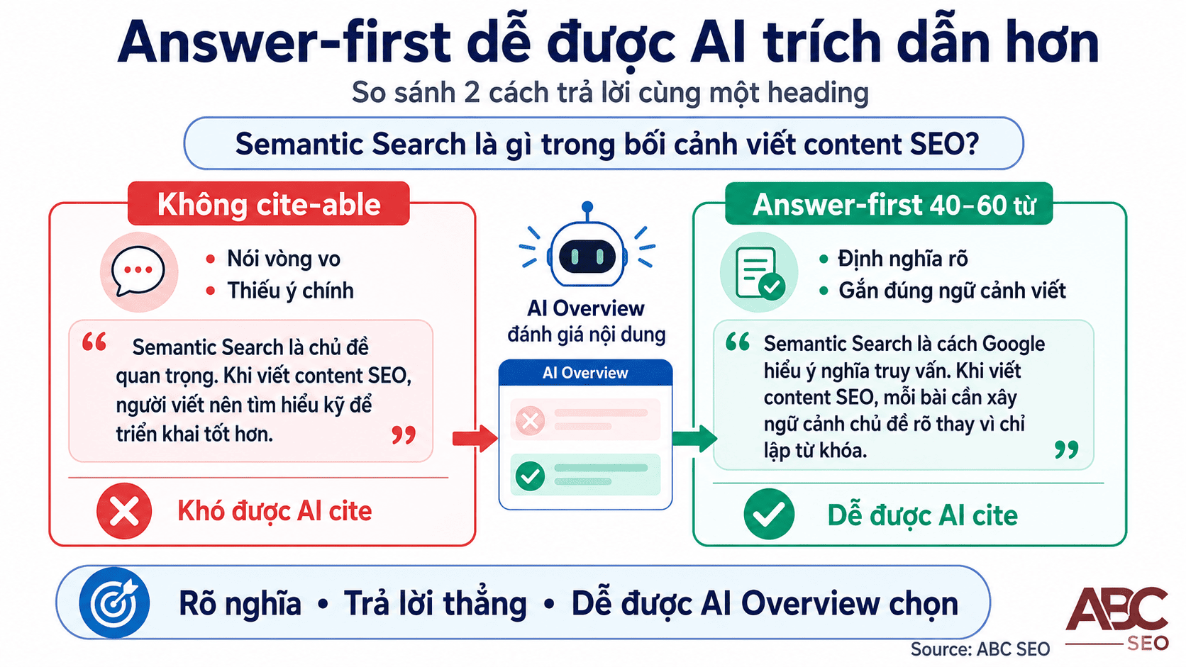 Minh họa ví dụ answer-first block cho Semantic Search và viết content SEO