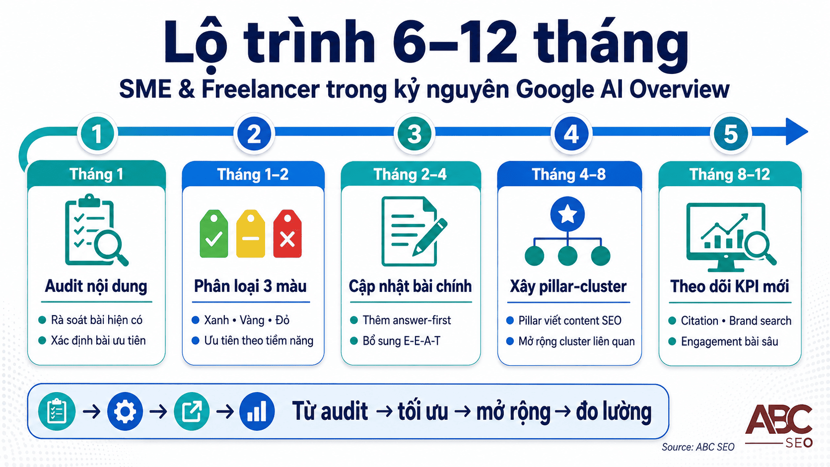 lộ trình 6–12 tháng tối ưu nội dung SEO cho Google AI Overview