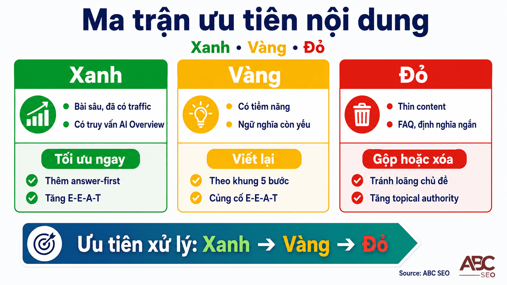Ma trận phân loại nội dung Xanh Vàng Đỏ cho chiến lược content SEO thời AI Overview