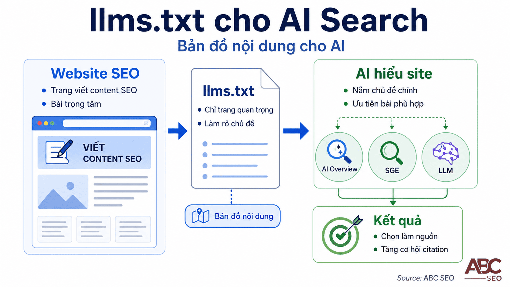 Minh họa llms.txt là bản đồ nội dung cho AI và content SEO