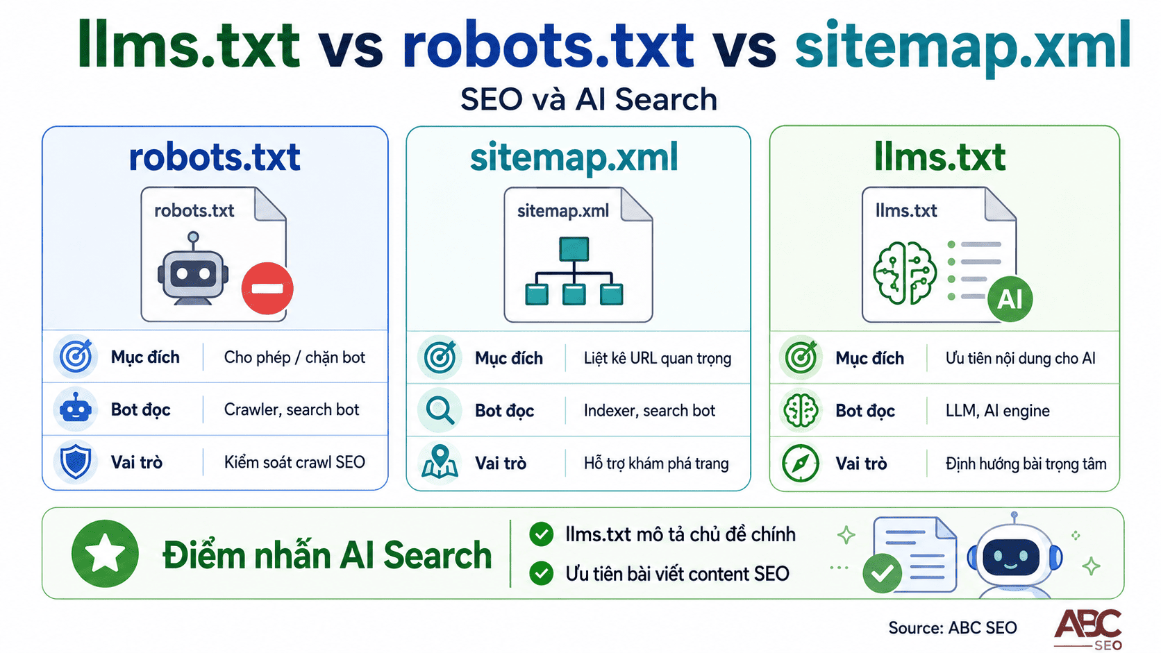 Biểu đồ so sánh llms.txt robots.txt sitemap trong SEO