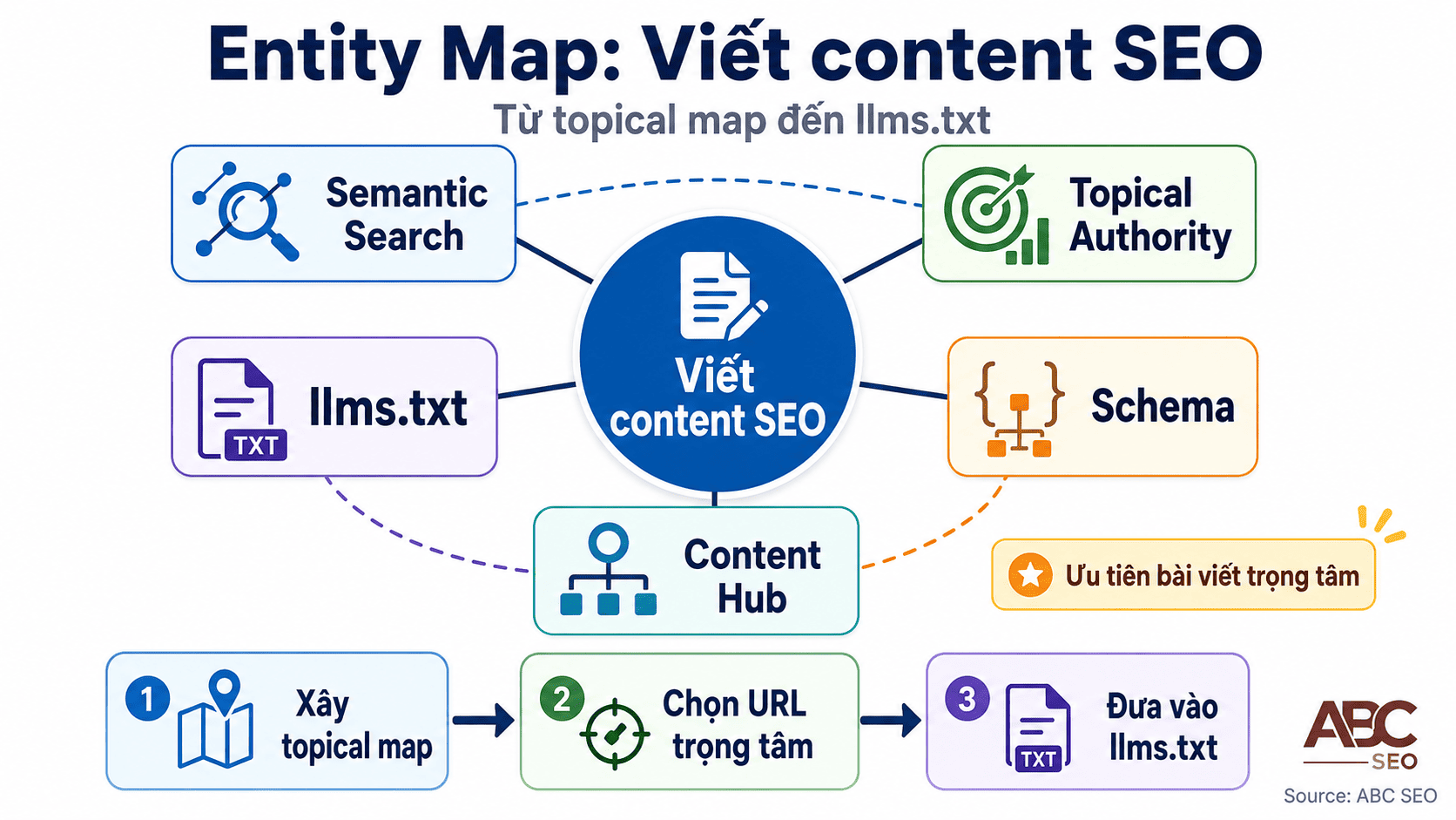 Sơ đồ entity topical map cho chủ đề viết content SEO