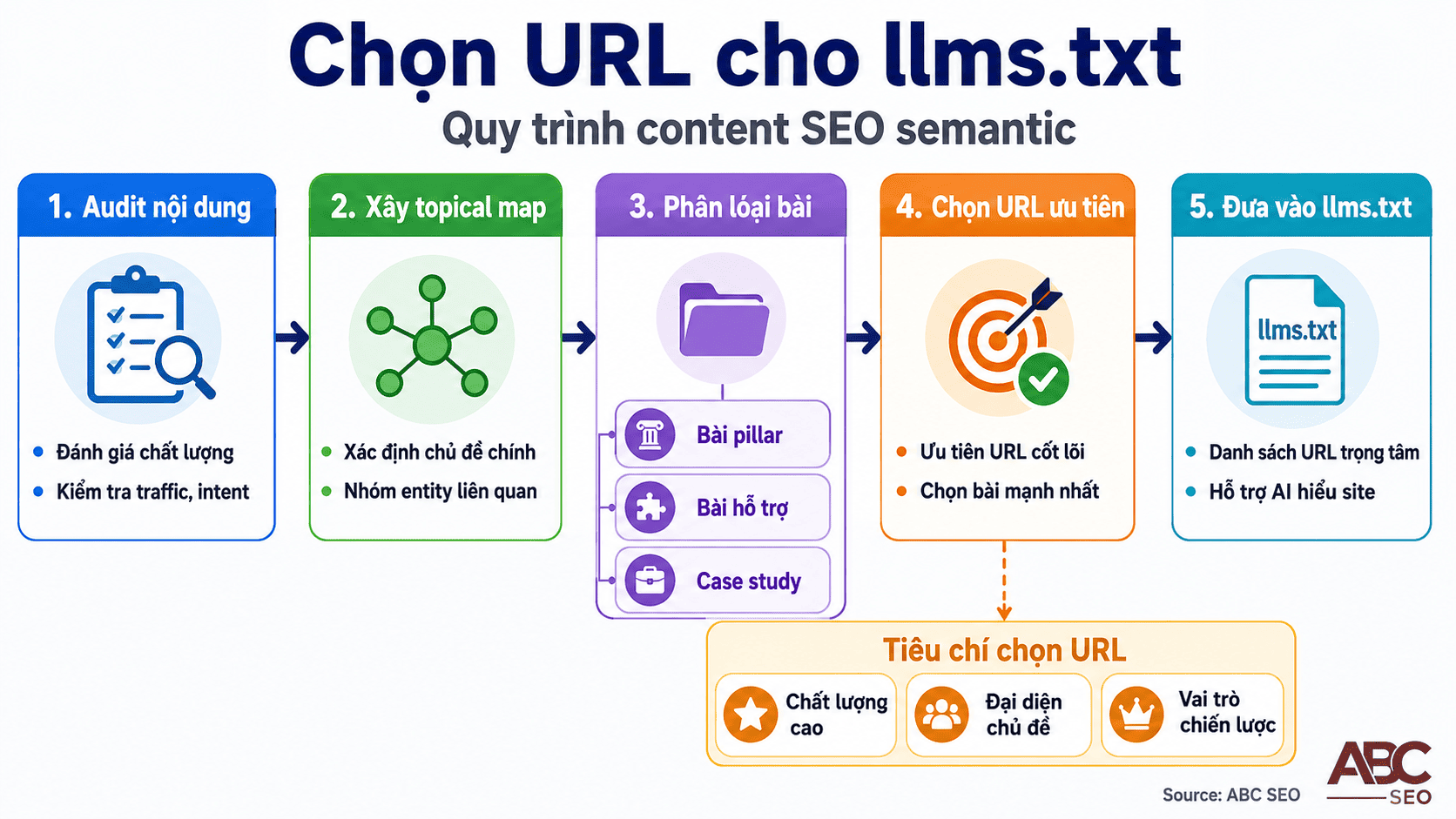 Flowchart chọn URL từ topical map cho llms.txt